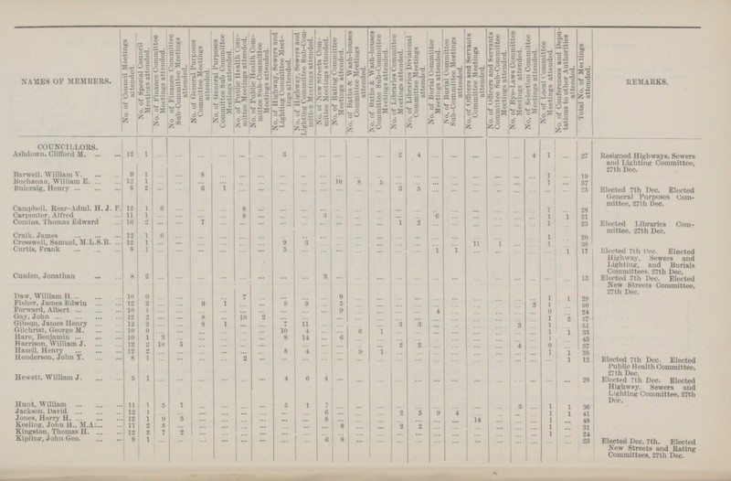 NAMES OF MEMBERS. No. or Council Meetings attended. No. of Special Council Meetings attended. \ No. of Finance Committee Meetings attended. No of Finance Committee Sub-Committee Meetings attended. No. of General Purposes Committee Meetings attended. No. of General Purposes Committee Sub Committee Meetings attended. No. of Public Health Com mitter Meetings attended. No. of Public Health Com mittee Sub-Committee Meetings attended. No. of Highway, Sewers and Lighting Committee Meet ings attended. No. of Highway, Sewers and Lighting Committee Sub-Com mitte e Meetings attended. No. ol New Streets Com mittee Meetings attended. | No. of Rating Committee Meetings attended. No. of Baths & Wash-houses Committee Meetings attended. No. of Baths & Wash-houses Committee Sub-Committee Meetings attended. No. of Libraries Committee Meetings attended. No. of Libraries Divisional Committee Meetings attended. No. of Burial Committee Meetings attended. No. of Burial Committee Sub-Committee Meetings attended. No. of Officers and Servants Committee Meetings attended. No. of Officers and Servants Committee Sub-Committee Meetings attended. No. of Bye-Laws Committee Meetings attended. No. of Selection Committee Meetings attended. No. of Local Committee Meetings attended. No. of Conferences and Depu tationa to other Authorities attended. Total No. of Meetings attended. REMARKS. COUNCILLORS. Ashdown, Clifford M 12 1 ... ... ... ... ... ... 3 ... ... ... ... ... 2 4 ... ... ... ... ... 4 1 ... 27 Resigned Highways, Sewers and Lighting Committee, 27th Dec. Barwell, William V 9 1 ... ... 8 ... ... ... ... ... ... ... ... ... ... ... ... ... ... ... ... ... 1 ... 19 Buchanan, William E. 12 1 ... ... ... ... ... ... ... ... 10 8 5 ... ... ... ... ... ... ... ... 1 ... 37 Bulcraig, Henry 8 2 ... ... 6 1 ... ... ... ... ... ... ... ... 3 5 ... ... ... ... ... ... ... ... 25 Elected 7th Dec. Elected General Purposes Com mittee, 27 th Dec. Campbell, Rear-Adml. H. J. F. 12 1 6 ... ... ... 8 ... ... ... ... ... ... ... ... ... ... ... ... ... ... ... ... ... 28 Carpenter, Alfred 11 1 ... ... ... ... 8 ... ... ... 3 ... ... ... ... ... 6 ... ... ... ... ... 1 1 31 Comins, Thomas Edward 10 2 ... ... 7 ... ... ... ... ... ... ... ... ... 1 2 ... ... ... ... ... ... 1 ... 23 Elected Libraries Com mittee, 27th Dec. Craik, James 12 1 6 ... ... ... ... ... ... ... ... ... ... ... ... ... ... ... ... ... ... ... 1 ... 20 Cresswell, Samuel, M.L.S.B. 12 1 ... ... ... ... ... ... 9 3 ... ... ... ... ... ... ... ... 11 1 ... ... 1 ... 38 Curtis, frank 8 1 ... ... ... ... ... ... 5 ... ... ... ... ... ... ... 1 1 ... ... ... ... ... 1 17 Elected 7th Dec. Elected Highway, Sewers and Lighting, and Burials Committees. 27th Dec. Elected 7th Dec. Elected New Streets Committee, 27th Dec. Cusden, Jonathan 8 2 ... ... ... ... ... ... ... ... 3 ... ... ... ... ... ... ... ... ... ... ... ... ... 13 Daw, William H 10 0 ... ... ... ... 7 ... ... ... ... 9 ... ... ... ... ... ... ... ... ... ... 1 1 28 Fisher, James Edwin 12 2 ... ... 9 1 ... ... 8 9 ... 5 ... ... ... ... ... ... ... ... ... 3 1 ... 50 Forward, Albert 10 1 ... ... ... ... ... ... ... ... ... 9 ... ... ... ... 4 ... ... ... ... ... 0 ... 24 Gay, John 12 2 ... ... 8 ... 10 2 ... ... ... ... ... ... ... ... ... ... ... ... ... ... 1 2 37 Gibsqn, James Henry 12 2 ... ... 8 1 ... ... 7 11 ... ... ... ... 3 3 ... ... ... ... ... ... 1 2 51 Gilchrist, George M 10 0 ... 10 4 6 1 1 33 Hare, Benjamin 10 1 3 ... ... ... ... ... 8 14 ... 6 ... ... ... ... ... ... ... ... ... ... 1 ... 43 Harrison. William J 12 2 10 5 ... ... ... ... ... ... ... ... ... ... 2 2 ... ... ... ... ... ... 0 ... 37 Hazell, Henry 12 2 ... ... ... ... ... ... 8 4 ... ... 9 1 ... ... ... ... ... ... ... ... 1 ... 38 Henderson, John Y 8 1 ... ... ... ... 2 ... ... ... ... ... ... ... ... ... ... ... ... ... ... ... ... 1 12 Elected 7th Dec. Elected Public H calth Committee, 27 th Dec. Elected 7th Dec. Elected Highway. Sewers and Lighting Committee, 27th Dec. Hewett, William J 5 1 ... ... ... ... ... ... 4 6 4 ... ... ... ... ... ... ... ... ... ... ... ... ... 20 Hunt, William 11 1 5 1 ... ... ... ... 5 1 7 ... ... ... ... ... ... ... ... ... 3 ... 1 1 36 Jackson, David 12 1 ... ... ... ... ... ... ... ... 6 ... ... ... 2 5 9 4 ... ... ... ... 1 1 41 Jones, Harry H 12 1 9 3 ... ... ... ... ... ... 8 ... ... ... ... ... ... ... 14 ... ... ... 1 ... 48 Keeling, John H., M.A: 11 2 5 ... ... ... ... ... ... ... ... 8 ... ... 2 2 ... ... ... ... ... ... l ... 31 Kingston, Thomas H. 12 2 7 2 ... ... ... ... ... ... ... ... ... ... ... ... ... ... ... ... ... ... 1 ... 24 Kipling, John Geo. 8 1 ... ... ... ... ... ... ... ... 6 8 ... ... ... ... ... ... ... ... ... ... ... ... 23 Elected Dec. 7th. Elected New Streets and Rating Committees, 27th Dec.