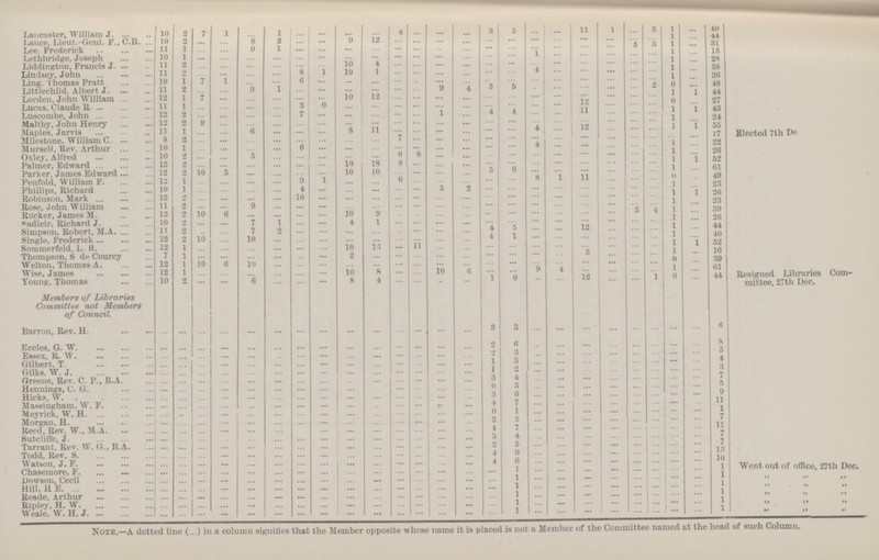 Lancaster, William J 10 2 7 1 ... 1 ... ... ... ... 4 ... ... ... 3 5 ... ... 11 1 ... 3 1 ... 49 Lance, Lieut.-Geiil. F., C.B. 10 2 ... ... 8 2 ... ... 9 12 ... ... ... ... ... ... ... ... ... ... ... 1 ... 44 Lee. Frederick 11 1 ... ... 9 1 ... ... ... ... ... ... ... ... ... ... ... ... ... ... 5 3 1 ... 31 Lethbridge, Joseph 10 1 ... ... ... ... ... ... ... ... ... ... ... ... ... ... 1 ... ... ... ... ... 1 ... 13 Liddington, Francis J. ll 2 ... ... ... ... ... ... 10 4 ... ... ... ... ... ... ... ... ... ... ... ... 1 28 Lindsey, Johii 11 2 ... ... ... ... 8 1 10 1 ... ... ... ... ... ... 4 ... ... ... ... ... 1 ... 38 Line. Thomas Pratt 10 1 7 1 ... ... 6 ... ... ... ... ... ... ... ... ... ... ... ... ... ... ... 1 ... 26 Littlechild. Albert J 11 2 ... ... 9 1 ... ... ... ... ... ... 9 4 5 5 ... ... ... ... ... 2 0 1 48 Lorden, John William 12 1 7 ... ... ... ... ... 10 12 ... ... ... ... ... ... ... ... ... ... ... ... 1 1 44 Lucas, Claude R 11 1 ... ... ... ... 3 0 ... ... ... ... ... ... ... ... ... ... 12 ... ... ... 0 ... 27 Luscombe, John 12 2 ... ... ... ... 7 ... ... ... ... ... 1 ... 4 4 ... ... 11 ... ... ... 1 1 43 Maltby, John Henry 12 2 9 ... ... ... ... ... ... ... ... ... ... ... ... ... ... ... ... ... ... ... 1 ... 24 Maples, Jarvis 11 1 ... ... 6 ... ... ... 8 11 ... ... ... ... ... ... 4 ... 12 ... ... ... 1 1 55 Elected 7th De Milestone. William C 8 2 ... ... ... ... ... ... ... ... 7 ... ... ... ... ... ... ... ... ... ... ... ... ... 17 Mursell. Rev. Arthur 10 1 ... ... ... ... 6 ... ... ... ... ... ... ... ... ... 4 ... ... ... ... ... 1 ... 22 Oxley, Alfred 10 2 ... ... 5 ... ... ... ... ... 0 8 ... ... ... ... ... ... ... ... ... ... 1 ... 26 Palmer, Edward 12 2 ... ... ... ... ... ... 10 18 8 ... ... ... ... ... ... ... ... ... ... ... 1 1 52 Parker. James Edward 12 2 10 5 ... ... ... ... 10 10 ... ... ... ... 5 6 ... ... ... ... ... ... 1 ... 61 Penfold, William F 12 1 ... ... ... ... 9 1 ... ... 5 ... ... ... ... ... 8 1 11 ... ... ... 0 ... 49 Phillips, Richard 10 1 ... ... ... ... 4 ... ... ... ... ... 5 2 ... ... ... ... ... ... ... ... 1 ... 23 Robinson, Mark 12 2 ... ... ... ... 10 ... ... ... ... ... ... ... ... ... ... ... ... ... ... ... 1 1 26 Rose, .John William 11 2 ... ... 9 ... ... ... ... ... ... ... ... ... ... ... ... ... ... ... ... ... 1 ... 23 Riicker, James M. 12 2 10 6 ... ... ... ... 10 9 ... ... ... ... ... ... ... ... ... ... 5 4 1 ... 59 Sadleir, Richard J 10 2 ... ... 7 ... ... ... 4 1 ... ... ... ... ... ... ... ... ... ... ... ... 1 ... 26 Simpson, Robert, M.A 11 2 ... ... 7 2 ... ... ... ... ... ... ... ... 4 5 ... ... 12 ... ... ... 1 ... 44 Single, Frederick 12 2 10 ... 10 ... ... ... ... ... ... ... ... ... 4 1 ... ... ... ... ... ... 1 ... 40 Sommerfeld, L. B 12 1 ... ... ... ... ... ... 10 16 ... 11 ... ... ... ... ... ... ... ... ... ... 1 1 52 Thompson, S de Courcy 7 1 ... ... ... ... ... ... 2 ... ... ... ... ... ... ... ... ... 5 ... ... ... 1 ... 16 Welton, Thomas A 12 1 10 6 10 ... ... ... ... ... ... ... ... ... ... ... ... ... ... ... ... ... 0 ... 39 Wise, James 12 1 ... ... ... ... ... ... 10 8 ... ... 10 6 ... ... 9 4 ... ... ... ... 1 ... 61 Resigned Libraries Com mittee, 27th Dec. Young, Thomas 10 2 ... ... 6 ... ... ... 8 4 ... ... ... ... 1 0 ... ... 12 ... ... 1 0 ... 44 Members of Libraries Committee not Members of Council. Barron, Rev. H. ... ... ... ... ... ... ... ... ... ... ... ... ... ... 3 3 ... ... ... ... ... ... ... ... 6 Eccles, G. W ... ... ... ... ... ... ... ... ... ... ... ... ... ... 2 6 ... ... ... ... ... ... ... ... 8 Essex, R. W ... ... ... ... ... ... ... ... ... ... ... ... ... ... 2 3 ... ... ... ... ... ... ... ... 5 Gilbert, T. ... ... ... ... ... ... ... ... ... ... ... ... ... ... 1 3 ... ... ... ... ... ... ... ... 4 Gilks. W. J ... ... ... ... ... ... ... ... ... ... ... ... ... ... 1 2 ... ... ... ... ... ... ... ... 3 Greene, Rev. C. P., B.A. ... ... ... ... ... ... ... ... ... ... ... ... ... ... 3 4 ... ... ... ... ... ... ... ... 7 Hennings, (J. G. ... ... ... ... ... ... ... ... ... ... ... ... ... ... 0 5 ... ... ... ... ... ... ... ... 5 Hicks, W. ... ... ... ... ... ... ... ... ... ... ... ... ... ... 3 6 ... ... ... ... ... ... ... ... 9 Massingham, W. F. ... ... ... ... ... ... ... ... ... ... ... ... ... ... 4 7 ... ... ... ... ... ... ... ... 11 Meyrick, W. H ... ... ... ... ... ... ... ... ... ... ... ... ... ... 0 1 ... ... ... ... ... ... ... ... 1 Morgan, H. ... ... ... ... ... ... ... ... ... ... ... ... ... ... 2 5 ... ... ... ... ... ... ... ... 7 ReccT, Rev. W., M.A. ... ... ... ... ... ... ... ... ... ... ... ... ... ... 1 7 ... ... ... ... ... ... ... ... 11 Sutcliffe, J. ... ... ... ... ... ... ... ... ... ... ... ... ... ... 3 4 ... ... ... ... ... ... ... ... 7 Tarrant, Rev. W. G., B.A. ... ... ... ... ... ... ... ... ... ... ... ... ... ... 2 5 ... ... ... ... ... ... ... ... 7 Todd, Rev. S ... ... ... ... ... ... ... ... ... ... ... ... ... ... 4 9 ... ... ... ... ... ... ... ... 13 Watson J. F. ... ... ... ... ... ... ... ... ... ... ... ... ... ... 4 6 ... ... ... ... ... ... ... ... 10 Chasemore, F ... ... ... ... ... ... ... ... ... ... ... ... ... ... ... 1 ... ... ... ... ... ... ... ... 1 Went out of office, 27th Dec. Dowson, Cec ... ... ... ... ... ... ... ... ... ... ... ... ... ... ... 1 ... ... ... ... ... ... ... ... 1 ,, ,, ,, Hill, H.E ... ... ... ... ... ... ... ... ... ... ... ... ... ... ... 1 ... ... ... ... ... ... ... ... 1 ,, ,, ,, Reade, Arthur ... ... ... ... ... ... ... ... ... ... ... ... ... ... ... 1 ... ... ... ... ... ... ... ... 1 ,, ,, ,, Ripley. H. W ... ... ... ... ... ... ... ... ... ... ... ... ... ... ... 1 ... ... ... ... ... ... ... ... 1 ,, ,, ,, Weale. W. H. J ... ... ... ... ... ... ... ... ... ... ... ... ... ... ... 1 ... ... ... ... ... ... ... ... 1 ,, ,, ,, Note.—A dotted line (...) in a column signifies that the Member opposite whose name it is placed is not a Member of the Committee named at the head of such Column.