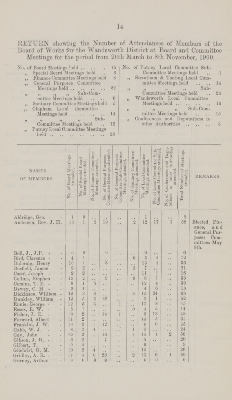 14 RETURN showing the Number of Attendances of Members of the Board of Works for the Wandsworth District at Board and Committee Meetings for the period from 26th March to 8th November, 1900. No. of Board Meetings held 15 No. of Putney Local Committee Sub Committee Meetings held 1 „ Special Board Meetings held 6 „ Finance Committee Meetings held 8 „ Streatham & Tooting Local Com mittee Meetings held 14 ,, General Purposes Committee Meetings held 29 ,, ,, ,, ,, Sub Committee Meetings held 26 „ „ „ „ Sub-Committee Meetings held 6 „ Wandsworth Local Committee Meetings held 16 ,, Sanitary Committee Meetings held 5 ,, Clapham Local Committee Meetings held 14 ,, „ ,, „ Sub-Committee Meetings held 15 ,, ,, ,, ,, Sub Committee Meetings held 12 „ Conferences and Deputations to other Authorities 3 „ Putney Local Committee Meetings held 20 NAMES OF MEMBERS. No. of Board Meetings attended. No. of Special Board Meetings attended. No. of Finance Committee Meetings attended. No. of General Purposes Committee Meetings attended. No. of General Purposes Committee Sub-Committee Meetings attended. No. of Sanitary Committee Meetings attended. No. of Local Committee Meetings attended. No. of Local Committee Sub Committee Meetings attended. No. of Conferences and Depu tations to other Authorities attended. Total Number of Meetings attended. REMARKS. Aldridge, Geo. 1 0 .. .. .. .. 1 .. .. 2 Anderson, Rev. J. H. 13 1 2 10 .. 2 12 17 1 58 Elected Finance, and General Purposes Committees May 9t,h. Bell, J.,J.P. 0 0 .. 0 .. .. 0 .. .. 0 Bird, Clarence 4 1 .. .. .. 0 3 4 .. 12 Bulcraig, Henry 10 1 .. 8 .. .. 13 4 .. 36 Busfield, James 9 2 .. .. .. 3 7 .. .. 21 Casse, Joseph 2 2 .. .. .. .. 11 1 .. 16 Collins, Stephen 13 2 .. 9 .. 0 8 1 .. 33 Comins, T. E. 8 1 5 .. .. .. 12 4 .. 30 Dewey, C. H. 2 1 .. .. .. .. 4 6 .. 13 Dickinson, William 15 3 8 .. .. 5 13 24 .. 68 Dunkley, William 15 5 6 22 .. .. 3 1 .. 52 Ennis, George 12 5 6 .. .. .. 13 8 .. 45 Essex, R. W. 5 0 .. .. .. 0 4 5 .. 14 Fisher, J. E. 9 2 .. 14 1 .. 9 13 .. 48 Forward, Albert 11 2 .. .. .. .. 14 5 .. 32 Franklin, J W. 10 3 .. 12 .. .. 0 0 .. 25 Gabb, W. J. 8 2 4 .. .. 1 9 .. .. 24 Gay, John 10 2 .. 16 .. 4 15 1 2 50 Gibson, J. H. 6 2 .. 7 .. .. 5 .. .. 20 Gilbert, T. 0 0 .. .. .. .. 9 .. .. 9 Gilchrist, G. M. 10 2 4 .. .. .. 10 .. .. 26 Gridley, A. R. 14 4 6 23 .. 2 13 6 1 69 Gurney, Arthur 0 0 0 0 .. .. 0 0 .. 0