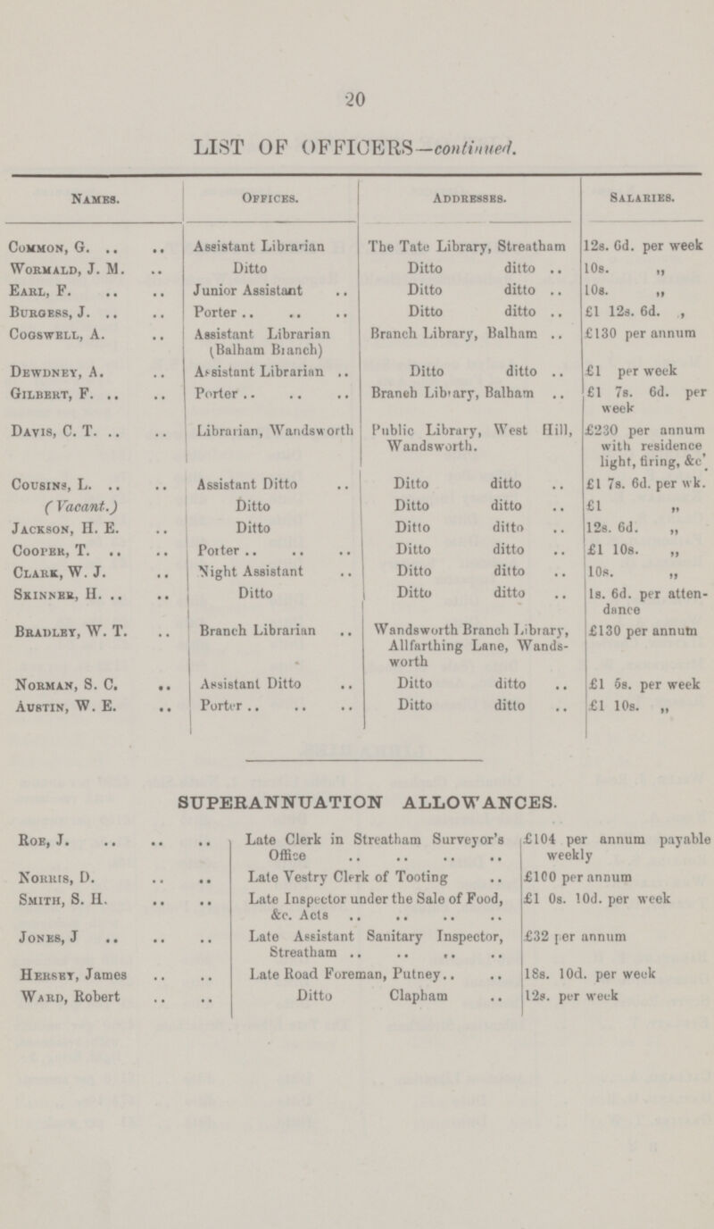 20 LIST OF OFFICERS—continued. Names. Offices. Addresses. Salaries. Common, G. Assistant Librarian The Tate Library, Streatham 12s. 6d. per week WoRMALD, J. M. Ditto Ditto ditto 10s. „ Earl, F. Junior Assistant Ditto ditto 10s. „ Burgess, J. Porter Ditto ditto £1 12s. 6d. ,, Cogswell, A. Assistant Librarian (Balham Branch) Branch Library, Balham £130 per annum Dewdney, A. Assistant Librarian Ditto ditto £1 per week Gilbert, F. Porter Branch Library, Balham £1 7s. 6d. per week Davis, C. T. Librarian, Wandsworth Public Library, West Hill, Wandsworth. £230 per annum with residence light, firing, &c'. Cousins, L. Assistant Ditto Ditto ditto £1 7s. 6d. per wk. ( Vacant.) Ditto Ditto ditto £1 ,, Jackson, H.E. Ditto Ditto ditto 12s. 6d. „ CoopER, T. Porter Ditto ditto £1 10s. „ Clark, W.J. Night Assistant Ditto ditto 10s. „ Skinner, H. Ditto Ditto ditto 1s. 6d. per atten dance Bradley, W. T. Branch Librarian Wandsworth Branch Library, All farthing Lane, Wands worth £130 per annum Norman, S. C. Assistant Ditto Ditto ditto £1 5s. per week Austin, W. E. Porter Ditto ditto £1 10s. „ SUPERANNUATION ALLOWANCES. Roe, J. Late Clerk in Streatham Surveyor's Office £104 per annum payable weekly Norris, D. Late Vestry Clerk of Tooting £100 per annum Smith, S. H. Late Inspector under the Sale of Food, &c. Acts £1 0s. 10d. per week Jones, J Late Assistant Sanitary Inspector, Streatham £32 per annum Hersey, James Late Road Foreman, Putney 18s. 10d. per week Ward, Robert Ditto Clapham l2s. per week