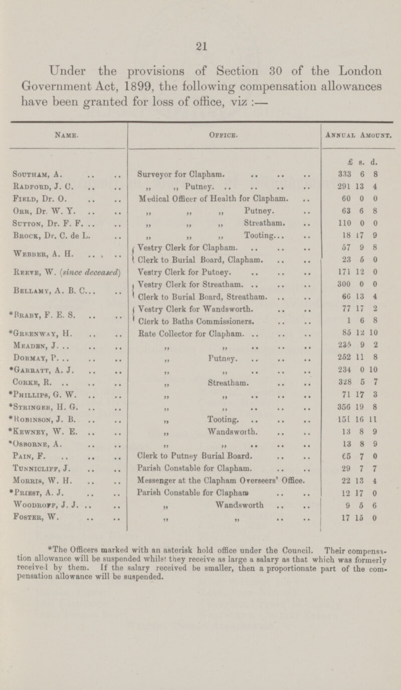 21 Under the provisions of Section 30 of the London Government Act, 1899, the following compensation allowances have been granted for loss of office, viz:— Name. Office. Annual Amount. Southam, A. Surveyor for Clapham. £ 333 s. 6 d. 8 Radford, J. C. „ „ Putney. 291 13 4 Field, Dr. o. Medical Officer of Health for Clapham. 60 0 0 Orr, Dr. W. Y. „ „ „ Putney. 63 6 8 Sutton, Dr. F. F. „ ,, ,, Streatham. 110 0 0 Brock, Dr, C. de L. ,, ,, ,, Tooting 18 17 9 Wabber, A. H. Vestry Clerk for Clapham. 57 9 8 Clerk to Burial Board, Clapham. 23 5 0 Reeve, W. (since deceased) Vestry Clerk for Putney 171 12 0 Bellamy, A. B. C. Vestry Clerk for Streatham. 300 0 0 Clerk to Burial Board, Streatham. 66 13 4 *Braby, F. E. C. Vestry Clerk for Wandsworth. 77 17 2 Clerk to Baths Commissioners. 1 6 8 *Greenway, H. Rate Collector for Clapham 85 12 10 Meaden, J. ,, ,, 235 9 2 Dormay, P. „ Putney. 252 11 8 *Garratt, A. J. ,, ,, 234 0 10 Corke, R. ,, Streatham. 328 5 7 *Phillips, G. W. ,, ,, 71 17 3 *Stringer, H. G. ,, ,, 356 19 8 *Hobinson, J. B. „ Tooting 151 16 11 *Kewney, W. E. ,, Wandsworth. 13 8 9 *Osborne, A. ,, ,, 13 8 9 Pain, F. Clerk to Putney Burial Board. 65 7 0 Tunnicliff, J. Parish Constable for Clapham. 29 7 7 Morris, W. H. Messenger at the Clapham Overseers' Office. 22 13 4 *Priest, A. J. Parish Constable for Clapham 12 17 0 Woodroff, J. J. „ Wandsworth 9 5 6 Foster, W. ,, ,, 17 15 0 *The Officers marked with an asterisk hold office under the Council. Their compensa tion allowance will be suspended whilst they receive as large a salary as that which was formerly received by them. If the salary received be smaller, then a proportionate part of the com pensation allowance will be suspended.