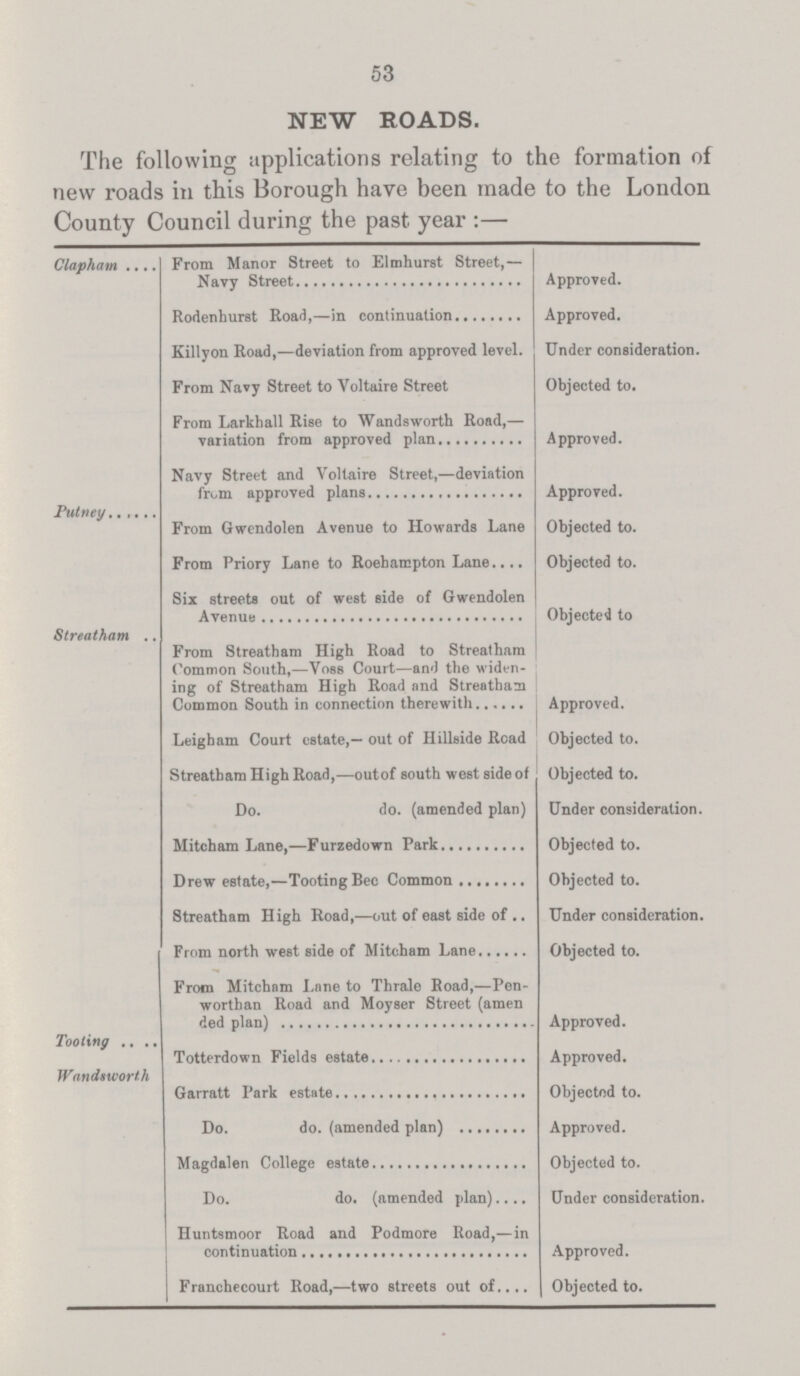 53 NEW ROADS. The following applications relating to the formation of new roads in this Borough have been made to the London County Council during the past year :— Clapham From Manor Street to Elmhurst Street,— Approved. Rodenhurst Road,—in continuation Approved. Killyon Road,—deviation from approved level. Under consideration. From Navy Street to Voltaire Street Objected to. From Larkhall Rise to Wandsworth Road,— variation from approved plan Approved. Navy Street and Voltaire Street,—deviation Approved. From Gwendolen Avenue to Howards Lane Objected to. From Priory Lane to Roehampton Lane Objected to. Six streets out of west side of Gwendolen Objected to Streatham From Streatham High Road to Streatham Common South,—Voss Court—and the widen ing of Streatham High Road and StreathamCommon South in connection therewith Approved. Leigham Court estate,— out of Hillside Road Objected to. Streatham High Road,—outof south west side of Objected to. Do. do. (amended plan) Under consideration. Mitcham Lane,—Furzedown Park Objected to. Objected to. Streatham High Road,—out of east side of Under consideration. From north west side of Mitcham Lane Objected to. From Mitchnm Lone to Thrale Road,—Pen worthan Road and Moyser Street (amen ded plan) Approved. Tooling Totterdown Fields estate Approved. Wandsworth Garratt Park estate Objected to. Approved. Objected to. Do. do. (amended plan) Under consideration. Huntsmoor Road and Podmore Road,—in Approved. Franchecourt Road,—two streets out of Objected to.