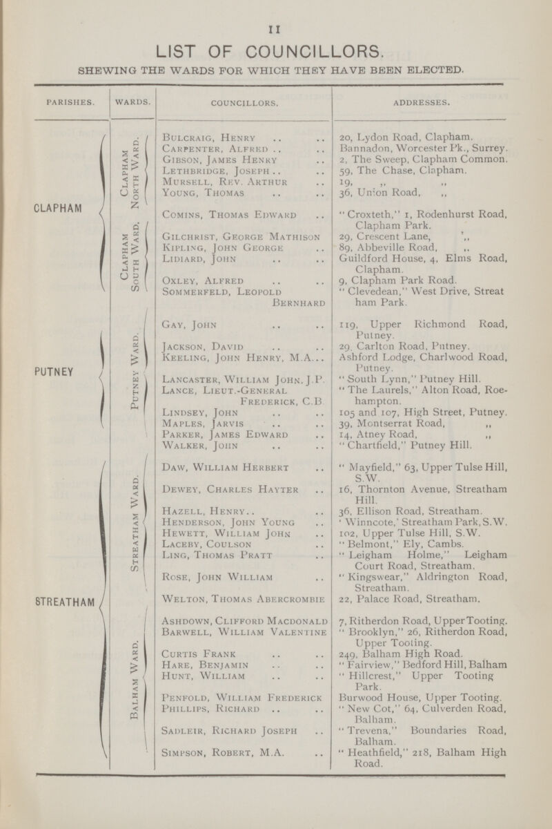 11 LIST OF COUNCILLORS. SHEWING THE WARDS FOR WHICH THEY HAVE BEEN ELECTED. parishes. wards. councillors. addresses. CLAPHAM Clapham North Ward. Bulcraig, Henry 20, Lydon Road, Clapham. Carpenter, Alfred Bannadon, Worcester Pk., Surrey. Gibson, James Henky 2, The Sweep, Clapham Common. Lethbridge, Joseph 59, The Chase, Clopham. Mursell, Rkv. Arthur 19. „ ,, Young, Thomas 36, Union Road, ,, Comins, Thomas Edward Croxteth, 1, Rodenhurst Road, Clapham Park. Clapham South Ward. Gilchrist, George Mathison 29, Crescent Lane, ,, Kipling, John George 89, Abbeville Road, Lidiard, John Guildford House, 4, Elms Road, Clapham. Oxley, Alfred 9, Clapham Park Road. Sommekfeld, Leopold Bernhard  Clevedean, West Drive, Streat ham Park. PUTNEY Putney Ward. Gay, John 119, Upper Richmond Road, Putney. Jackson, David 29. Carlton Road. Putney. Keeling, John Henry, M.A Ashford Lodge, Charlwood Road, Putney. Lancaster, William John. J.P. South Lynn, Putney Hill. Lance, Lieut.-General Frederick, C.B.  The Laurels, Alton Road, Roe hampton. Lindsey, John 105 and 107, High Street, Putney. Maples, Jarvis 39, Montserrat Road, ,, Parker, James Edward 14. Atney Road, ,, Walker, John  Chartfield, Putney Hill. STREATHAM Streatham Ward. Daw, William Herbert Mayfield, 63, Upper Tulse Hill, S.W. Dewey, Charles Hayter 16, Thornton Avenue, Streatham Hill. Hazell, Henry 36, Ellison Road, Streatham. Henderson, John Young 'Winncote,' Streatham Park,S.W. Hewett, William John 102, Upper Tulse Hill, S.W. Laceby, Coulson  Belmont, Ely, Cambs. Ling, Thomas Pratt  Leigham Holme, Leigham Court Road, Streatham. Rose, John William Kingswear, Aldrington Road, Streatham. Welton, Thomas Abercrombie 22, Palace Road, Streatham. Balham Ward. Ashdown, Clifford Macdonald 7,Ritherdon Road, UpperTooting. Barwell, William Valentine Brooklyn, 26, Ritherdon Road, Upper Tooling. Curtis Frank 249. Balham High Road. Hare, Benjamin  Fairview, Bedford Hill, Balham Hunt, William Hillcrest, Upper Tooting Park. Penfold, William Frederick Burwood House, Upper Tooting. Phillips, Richard New Cot, 64, Culverden Road, Balham. Sadleir, Richard Joseph ''Trevena, Boundaries Road, Balham. Simpson, Robert, M.A. Heathfield, 218, Balham High Road.