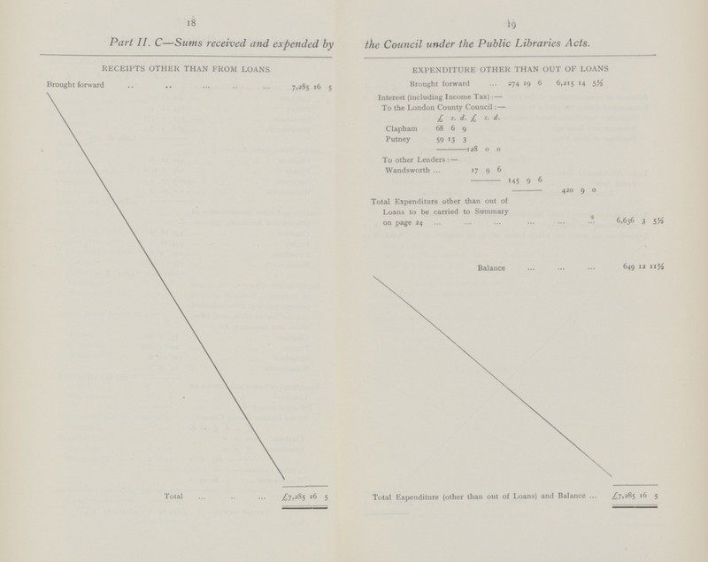 18 ig Part II. C—Sums received and expended by the Council under the Public Libraries Acts. RECEIPTS OTHER THAN FROM LOANS. EXPENDITURE OTHER THAN OUT OF LOANS Brought forward 7.285 16 5 Brought forward 274 19 6 6,215 14 5½ 6,636 3 \ Interest (including Income Tax) : — To the London County Council: — £ s. d. £ s. d. Clapham 68 6 9 Putney 59 13 3 128 0 0 To other Lenders : — Wandsworth '7 9 6 145 9 6 420 9 0 Total Expenditure other than out of Loans to be carried to Summary on page 24 Balance 649 12 ny, Total .£7,285 16 5 Total Expenditure (other than out of Loans) and Balance £7285 ; 16 5