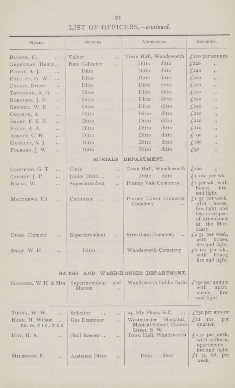 21 LIST OF OFFICERS,—continued. Names. Offices. Addresses. Salaries. Barker, C. Valuer Town Hall, Wandsworth £200 per annum Greenway, Henry Rate Collector Ditto ditto £220 „ Priest, A. J. Ditto Ditto ditto £220 „ Phillips, G. W. Ditto Ditto ditto £220 „ Creasy, Ernest Ditto Ditto ditto £220 „ Townsend, R. G. Ditto Ditto ditto £220 „ Robinson, J. B. Ditto Ditto ditto £220 „ Kewney, W. E. Ditto Ditto ditto £220 „ Osborne, A. Ditto Ditto ditto £220 „ Braby, F. E. S. Ditto Ditto ditto £220 „ Foley, A. A. Ditto Ditto ditto £210 „ Abbott, C. H. Ditto Ditto ditto £190 „ Garratt, A. J. Ditto Ditto ditto £160 „ Folkard, J. W. Ditto Ditto ditto £90 „ BURIALS DEPARTMENT. Clouting, G. T. Clerk Town Hall, Wandsworth £200 „ Cassidy, J. P. Junior Ditto Ditto ditto £1 10s. per wk. Rouse, W. Superintendent Putney Vale Cemetery £2 per wk., with house, fire, and light. Matthews, Eli Caretaker Putney Lower Common Cemetery £\ 5s. per week, with house, fire, light, and fees in respect of attendance at the Mor tuary. Bugg, Clement Superintendent Streatham Cemetery £2 5s. per week, with house, fire and light. Snow, W. H. Ditto Wandsworth Cemetery £2 10s. per wk., with house, fire and light. BATHS AND WASH-HOUSES DEPARTMENT. Gardner, W. H. & Mrs. Superintendent and Matron Wandsworth Public Baths £150 per annum with apart ments, fire, and light. Young, W. W. Solicitor 24, Ely Place, E C. £750 per annum Hake, H. Wilson PH. D., F.I.C., F. C.S. Gas Examiner Westminster Hospital, Medical School, Caxton Street, S. W. £12 10s. per quarter. Hay, H. A. Hall Keeper Town Hall, Wandsworth £2 5s. per week, with uniform, apartments, fire and light. Milbourn, E. Assistant Ditto Ditto ditto £1 7s. 6d. per week.