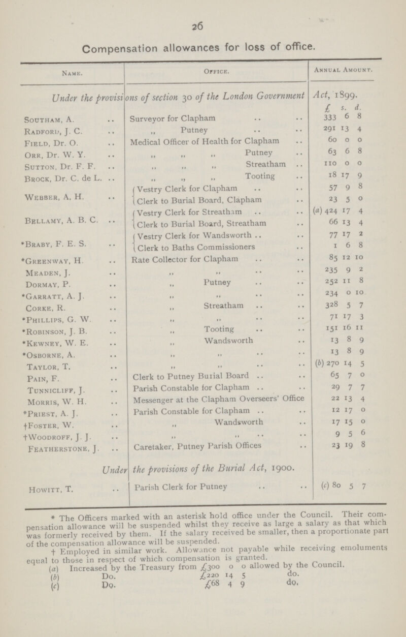 26 Compensation allowances for loss of office. Name. Office. Annual Amount. Under the provisions of section 30 of the London Government Act, 1899. £ s. d. Southam, A. Surveyor for Clapham 333 6 8 Radford, j. c. ,, „ „ Putney 291 13 4 Field, Dr.O. Medical Officer of Health for Clapham 60 0 0 Orr, Dr. w. y. ,, „ „ Putney 63 6 8 Sutton, Dr. f. f, ,, „ „ Streatham 110 0 0 Brock, Dr. C. de l. „ „ „ Tooting 18 17 9 Webber, A. h. Vestry Clerk for Clapham 57 9 8 Clerk to Burial Board, Clapham 23 5 0 Bellamy, A. b. C. Vestry Clerk for Streatham (a) 424 17 4 Clerk to Burial Board, Streatham 66 13 4 *Braby, f. e. s. Vestry Clerk for Wandsworth 77 17 2 Clerk to Baths Commissioners 1 6 8 *Green way, H. Rate Collector for Clapham 85 12 10 Meaden,J. ,, „ 235 9 2 Dormay, P. „ Putney 252 11 8 *Garratt, a. j. ,, „ 234 0 10 Corke, r. ,, Streatham 328 5 7 *Phillips, g. w. ,, „ 71 17 3 *Robinson, j. b. ,, Tooting 151 16 11 *Kewney, w. e. „ Wandsworth 13 8 9 *Osborne, a. ,, „ 13 8 9 Taylor, t. ,, „ (b) 270 14 5 Pain, f. Clerk to Putney Burial Board 65 7 0 Tunnicliff, j. Parish Constable for Clapham 29 7 7 Morris, w. h. Messenger at the Clapham Overseers' Office 22 13 4 *Priest, a. j. Parish Constable for Clapham 12 17 0 †Foster, w. „ Wandsworth 17 15 0 † woodroff, j. j. ,, „ 9 5 6 Featherstone, j. Caretaker, Putney Parish Offices 23 19 8 Under the provisions of the Burial Act, 1900. Howitt, t. Parish Clerk for Putney (c) 80 5 7 * The Officers marked with an asterisk hold office under the Council. Their com pensation allowance will be suspended whilst they receive as large a salary as that which was formerly received by them. If the salary received be smaller, then a proportionate part of the compensation allowance will be suspended. † Employed in similar work. Allowance not payable while receiving emoluments equal to those in respect of which compensation is granted. (a) Increased by the Treasury from £300 o o allowed by the Council. (b) Do. £220 14 5 do. (c) Do. £68 4 9 do,