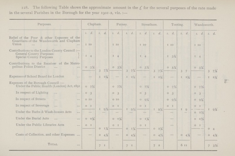 Bo 128. The following Table shows the approximate amount in the £ for the several purposes of the rate made in the several Parishes in the Borough for the year 1901-2, viz.:— Purposes Clapham. Putney. Streatham. Tooting. Wandsworth. Relief of the Poor & other Expenses of the Guardians of the Wandsv. orth and Clapham Union s. d. s. d. s. d. s. d. s. d. s. d. s. d. s. d. s. d. s. d. 1 10 1 10 1 10 1 10 1 10 Contributions to the London County Council:— General County Purposes Special County Purposes 1 4 1 4 1 4 1 3¾ 1 4 Contributions to the Receiver of the Metro politan Police District 0 5¼ 3 7¼ 0 5¼ 3 7¼ 0 5¼ 3 7¼ 0 5¼ 3 7 0 5¼ 3 7¼ Expenses of School Board for London — 1 2¾ — 1 2¾ - 1 2¾ — 1 2¾ — 1 2¾ Expenses of the Borough Council:— Under the Public Health (London) Act, 1891 0 7½ 0 7½ 0 7½ 0 7½ 0 7½ In respect of Lighting 0 3 0 3 0 3 0 3 0 3 In respect of Streets 0 10 0 10 0 9¾ 0 9½ 0 9½ In respect of Sewerage 0 1 1 9½ 0 1 1 9½ 0 1 1 9¼ 0 1 1 9 0 1 1 9¼ Under the Baths & Wash-houses Acts — - — - 0 Under the Burial Acts 0 0¼ 0 0¼ 0 1¼ — 0 0½ Under the Public Libraries Acts 0 1 0 1¼ 0 1 0 1¼ 0 1 0 2¼ — 0 1 0 4 Costs of Collection, and other Expenses — 0 4¼ — 0 4¼ — 0 4½ — 0 4¼ — 0 4¼ Total 7 1 7 1 7 2 6 11 7 3½