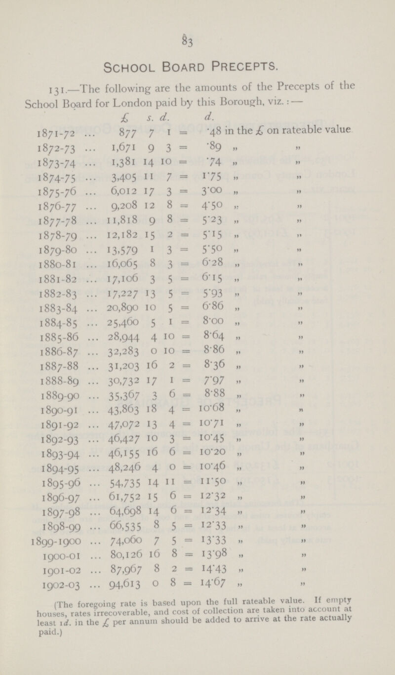 §3 School Board Precepts. 131.—The following are the amounts of the Precepts of the School Board for London paid by this Borough, viz.: — £ s. d. d. 1871-72 877 7 1 = .48 in the £ on rateable value 1872-73 1,671 9 3 = .89 ,, ,, 1873-74 1,381 14 10 = .74 „ ,, 1874-75 3,405 11 7 = 1.75 „ ,, 1875-76 6,012 17 3 = 3.00 „ ,, 1876-77 9,208 12 8 = 4.50 „ ,, 1877-78 11,818 9 8 = 5.23 ,, ,, 1878-79 12,182 15 2 = 5.15 ,, ,, 1879-80 13,579 1 3 = 5.50 „ ,, 1880-81 16,065 8 3 = 6.28 „ ,, 1881-82 17,106 3 5 = 6.15 „ ,, 1882-83 17,227 13 5 = 5.93 ,, ,, 1883-84 20,890 10 5 = 6.86 „ ,, 1884-85 25,460 5 1 = 8.00 „ „ 1885-86 28,944 4 10 = 8.64 „ ,, 1886-87 32,283 0 10 = 8.86 „ „ 1887-88 31,203 16 2 = 8.36 „ ,, 1888-89 30,732 17 1 = 7.97 ,, ,, 1889-90 35,367 3 6 = 8.88 „ ,, 1890-91 43,863 18 4 = 10.68 „ ,, 1891-92 47,072 13 4 = 10.71 ,, ,, 1892-93 46,427 10 3 = 10.45 „ ,, 1893-94 46,155 16 6 = 10.20 „ „ 1894-95 48,246 4 0 = 10.46 „ ,, 1895-96 54,735 14 11 = 11.50 „ ,, 1896-97 61,752 15 6 = 12.32 „ ,, 1897-98 64,698 14 6 = 12.34 ,, ,, 1898-99 66,535 8 5 = 12.33 ,, ,, 1899-1900 74,060 7 5 = 13.33 ,, ,, 1900-01 80,126 16 8 = 13.98 „ ,, 1901-02 87,967 8 2 = 14.43 ,, ,, 1902-03 94,613 0 8 = 14.67 „ ,, (The foregoing rate is based upon the full rateable value. If empty houses, rates irrecoverable, and cost of collection are taken into account at least 1d. in the £ per annum should be added to arrive at the rate actually paid.)