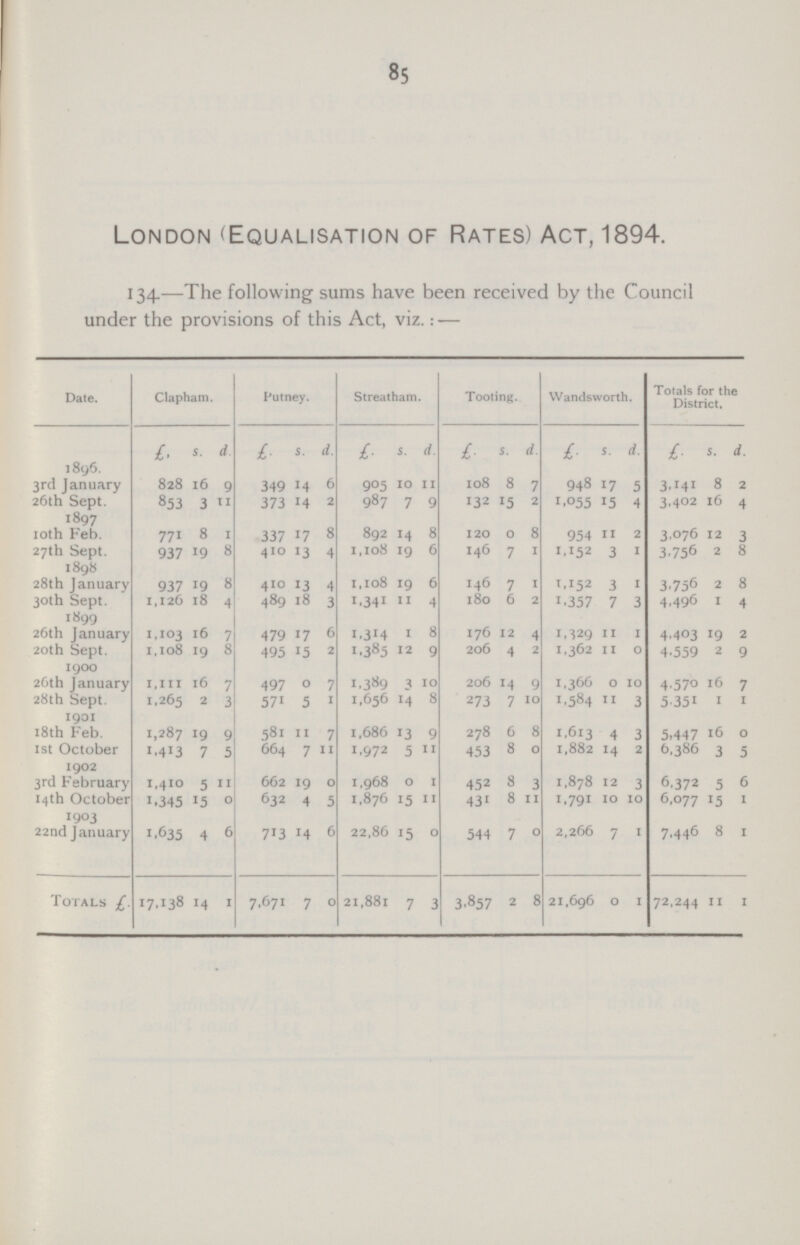 85 London (Equalisation of Rates) Act, 1894. 134.—the following sums have been received by the council under the provisions of this act, viz.:— Date. Clapham. Putney. Streatham. Tooting. Wandsworth. Totals for the District. £. s. d £ s. d. £ s. d. £ 5. d £ 5. d. £ 5. d. 1896. 3rd January 828 16 9 349 14 6 905 10 11 108 8 7 948 17 5 3,141 8 2 26th Sept. 853 3 11 373 14 2 987 7 9 132 15 2 1.055 15 4 3,402 16 4 1897 10th Feb. 771 8 1 337 17 8 892 14 8 120 0 8 954 11 2 3,076 12 3 27th Sept. 937 19 8 410 13 4 1,108 19 6 146 7 1 1,152 3 1 3,756 2 8 1898 28th January 937 19 8 410 13 4 1,108 19 6 146 7 1 1,152 3 1 3,756 2 8 30th Sept. 1,126 18 4 489 18 3 1,341 11 4 180 6 2 1,357 7 3 4,496 1 4 1899 26th January 1,103 16 7 479 17 6 1,314 1 8 176 12 4 1,329 11 1 4,403 19 2 20th Sept. 1,108 19 8 495 15 2 1,385 12 9 206 4 2 1,362 11 0 4,559 2 9 1900 26th January 1,111 16 7 497 0 7 1,389 3 10 206 14 9 1,366 0 10 4,570 16 7 28th Sept. 1,265 2 3 571 5 1 1,656 14 8 273 7 10 1,584 11 3 5,351 1 1 1901 18th Feb. 1,287 19 9 581 11 7 1,686 13 9 278 6 8 1,613 4 3 5,447 16 0 1st October 1,413 7 5 664 7 11 1,972 5 11 453 8 0 1,882 14 2 6,386 3 5 1902 3rd February 1,410 5 11 662 19 0 1,968 0 1 452 8 3 1,878 12 3 6.372 5 6 14th October 1,345 15 0 632 4 5 1,876 15 11 431 8 11 1.791 10 10 6,077 15 1 1903 22nd January 1,635 4 6 713 14 6 22,86 15 0 544 7 0 2,266 7 1 7,446 8 1 Totals £. 17,138 14 1 7,671 7 0 21,881 7 3 3,857 2 8 21,696 0 1 72,244 11 1