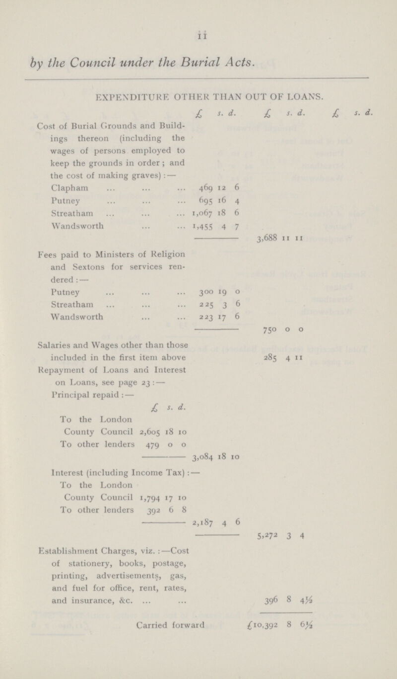 11 by the Council under the Burial Acts. EXPENDITURE OTHER THAN OUT OF LOANS. Cost of Burial Grounds and Build ings thereon (including the wages of persons employed to keep the grounds in order; and the cost of making graves) :— [##3]£ s. d. £ s. d- £ s. d. Clapham 469 12 6 Putney 695 16 4 Streatham 1,067 6 Wandsworth 1,455 4 7 3,688 11 11 Fees paid to Ministers of Religion and Sextons for services ren dered :— Putney 300 19 0 Streatham 225 3 6 Wandsworth 223 17 6 750 0 0 Salaries and Wages other than those included in the first item above 285 4 11 Repayment of Loans and Interest on Loans, see page 23:— Principal repaid :— £ s. d. To the London County Council 2,605 18 10 To other lenders 479 0 0 3,084 18 10 Interest (including Income Tax) :— To the London County Council 1,794 17 10 To other lenders 392 6 8 2,187 4 6 5.272 3 4 Establishment Charges, viz. :—Cost of stationery, books, postage, printing, advertisements, gas, and fuel for office, rent, rates, and insurance, &c. 396 8 4½ Carried forward £10,392 8 6½