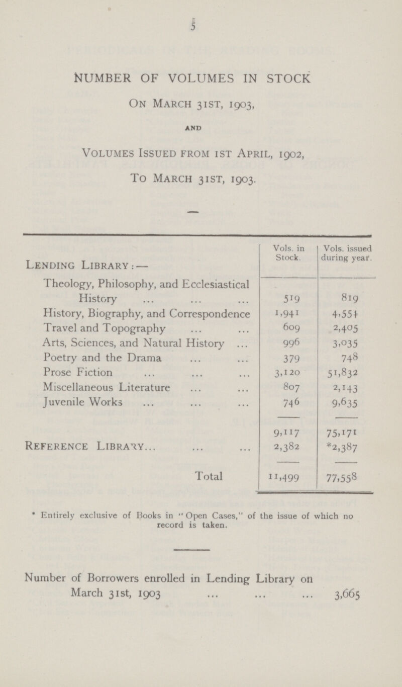 5 NUMBER OF VOLUMES IN STOCK On March 31st, 1903, AND Volumes Issued from 1st April, 1902, To March 31st, 1903. Lending Library:— Vols. in Stock. Vols. issued during year. Theology, Philosophy, and Ecclesiastical History 519 819 History, Biography, and Correspondence 1,941 4,554 Travel and Topography 609 2,405 Arts, Sciences, and Natural History 996 3,035 Poetry and the Drama 379 748 Prose Fiction 3,120 51,832 Miscellaneous Literature 807 2,143 Juvenile Works 746 9,635 9,117 75,171 Reference Library 2,382 *2,387 Total 11,499 77,558 • Entirely exclusive of Books in  Open Cases, of the issue of which no record is taken. Number of Borrowers enrolled in Lending Library on March 31st, 1903 3,665