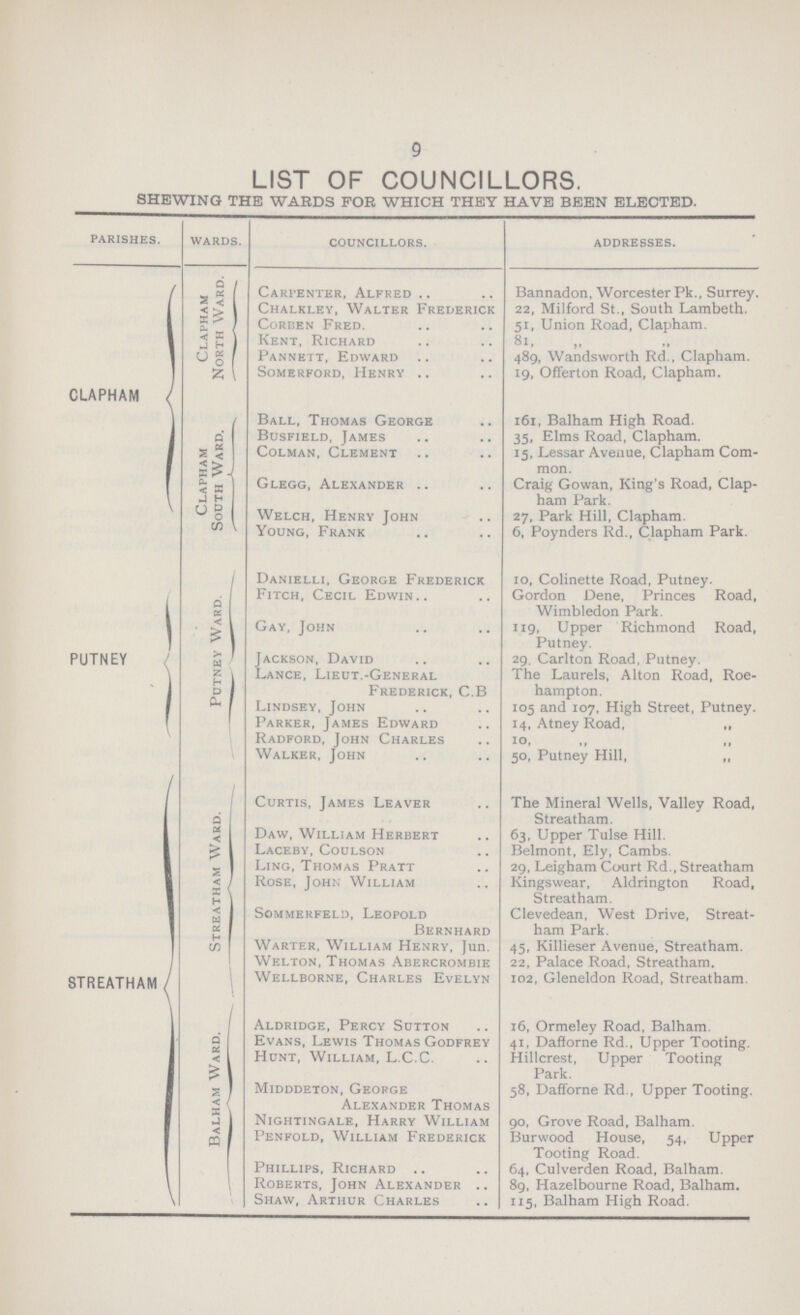 9 LIST OF COUNCILLORS. SHEWING THE WARDS FOR WHICH THEY HAVE BEEN ELECTED. parishes. wards. councillors. addresses. CLAPHAM Clapham North Ward. Carpenter, Alfred Bannadon, Worcester Pk., Surrey. Chalkley, Walter Frederick 22, Milford St., South Lambeth. Corben Fred. 51, Union Road, Clapham. Kent, Richard 81, „ „ Pannett, Edward 489, Wandsworth Rd , Clapham. somerford, henry 19, Offerton Road, Clapham. Clapham South Ward. Ball, Thomas George 161, Balham High Road. Busfield, James 35, Elms Road, Clapham. Colman, Clement 15, Lessar Avenue, Clapham Com mon. Glegg, Alexander Craig Gowan, King's Road, Clap¬ ham Park. Welch, Henry John 27, Park Hill, Clapham. Young, Frank 6, Poynders Rd., Clapham Park. PUTNEY Putney Ward. Danielli, George Frederick 10, Colinette Road, Putney. Fitch, Cecil Edwin Gordon Dene, Princes Road, Wimbledon Park. Gay, John 119, Upper Richmond Road, Putney. Jackson, David 29. Carlton Road, Pntney. Lance, Lieut.-General Frederick, C.B The Laurels, Alton Road, Roe hampton. Lindsey, John 105 and 107, High Street, Putney. Parker, James Edward 14, Atney Road, „ Radford, John Charles 10,„ „ Walker, John 50, Putney Hill, „ STREATHAM Streatham Ward. Curtis, James Leaver The Mineral Wells, Valley Road, Streatham. Daw, William Herbert 63, Upper Tulse Hill. Laceby, Coulson Belmont, Ely, Cambs. Ling, Thomas Pratt 29, Leigham Court Rd., Streatham Rose, John William Kingswear, Aldrington Road, Streatham. Sommerfeld, Leopold Bernhard Clevedean, West Drive, Streat ham Park. Warter, William Henry, Jun. 45, Killieser Avenue, Streatham. Welton, Thomas Abercrombie 22, Palace Road, Streatham. Wellborne, Charles Evelyn 102, Gleneldon Road, Streatham. Balham Ward. Aldridge, Percy Sutton 16, Ormeley Road, Balham. Evans, Lewis Thomas Godfrey 41, Dafforne Rd., Upper Tooting. Hunt, William, L.C.C. Hillcrest, Upper Tooting Park. Midddeton, George Alexander Thomas 58, Dafforne Rd., Upper Tooting. Nightingale, Harry William 90, Grove Road, Balham. Penfold, William Frederick Burwood House, 54, Upper Tooting Road. Phillips, Richard 64, Culverden Road, Balham. Roberts, John Alexander 89, Hazelbourne Road, Balham. Shaw, Arthur Charles 115, Balham High Road.