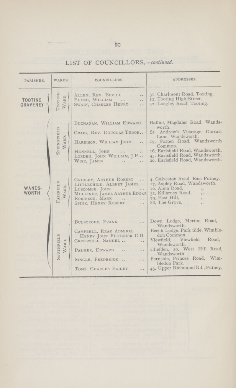 10 LIST OF COUNCILLORS, -continued. parishes. wards. councillors. addresses. TOOTING GRAVENEY Tooting Ward. Allen, Rev. Bevill 31, Charlmont Road, Tooting. Eland, William 12, Tooting High Street. Swain, Charles Henry 42, Longley Road, Tooting. WANDS WORTH Springfield Ward. Buchanan, William Edward Balliol, Magdalen Road, Wands worth. Craig, Rev. Douglas Tudor St. Andrew's Vicarage, Garratt Lane, Wandsworth. Harrison, William John 17, Patten Road, Wandsworth Common. Hennell, John 16, Earlsfield Road, Wandsworth. Lorden, John William, J.P. 45, Earlsfield Road, Wandsworth. Wise, James 20, Earlsfield Road, Wandsworth. Fairfield Ward. Gridley, Arthur Robert 4, Galveston Road, East Putney. Littlechild, Albert James 17, Aspley Road, Wandsworth. Luscombe, John 10, Alma Road, ,, MuLLINER, James arthur dgar 32, Killarney Road, „ Robinson, Mark 79, East Hill, „ Spink, Henry Robert 88, The Grove, „ Sodthfield Ward. Bulstrode, Frank Down Lodge, Merton Road, Wandsworth. Campbell, Rear Admiral Henry John Fletcher C.B. Beech Lodge, Park Side, Wimble don Common. Cresswell, Samuel Viewfield, Viewfield Road, Wandsworth Palmer, Edward Cliefden, 20, West Hill Road, Wandsworth. Single, Frederick Fernside, Princes Road, Wim bledon Park. Toms, Charles Bailey 43, Upper Richmond Rd., Putney,