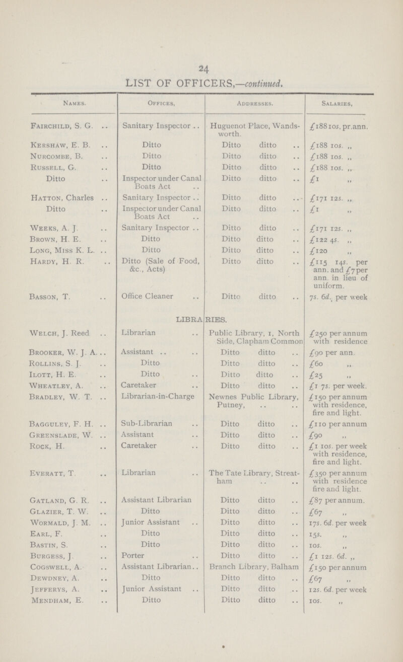 24 LIST OF OFFICERS,—continued. Names. Offices, Addresses. Salaries. Fairchild, S. G. Sanitary Inspector Huguenot Place, Wands worth. £18810s.prann. Kershaw, E. B. Ditto Ditto ditto £188s. 10s. „ Nurcombe, B. Ditto Ditto ditto £188 10s. „ Russell, G. Ditto Ditto ditto £188 10s. „ Ditto Inspector under Canal Boats Act Ditto ditto £1 „ Hatton, Charles Sanitary Inspector Ditto ditto £171 12s. „ Ditto Inspector under Canal Boats Act Ditto ditto £1 „ Weeks, A. J. Sanitary Inspector Ditto ditto £171 12s. „ Brown, H e. Ditto Ditto ditto £122 4s. „ Long, Miss K. L. Ditto Ditto ditto £120 „ Hardy, H. R. Ditto (Sale of Food, &c., Acts) Ditto ditto £115 14s. per ann. and £7 per ann in lieu of uniform. Basson, T. Office Cleaner Ditto ditto 7s. 6d. per week LIBRARIES. Welch, J. Reed Librarian Public Library,I, North Side, Clapham Common £250 per annum with residence Brooker, W. J. A. Assistant Ditto ditto £90 per ann. Rollins, S. J. Ditto Ditto ditto £60 „ Ilott, H. E. Ditto Ditto ditto £25 „ Wheatley, A. Caretaker Ditto ditto £1 7s. per week. Bradley, W. T. Librarian-in-Charge Newnes Public Library, Putney. £150 per annum with residence, fire and light. Bagguley, F. H. Sub-Librarian Ditto ditto £110 per annum Greenslade, W. Assistant Ditto ditto £90 „ Rock, H. Caretaker Ditto ditto £1 10s. per week with residence, fire and light. Everatt, T Librarian The Tate Library, Streat ham £350 per annum with residence fire and light. Gatland, G. R. Assistant Librarian Ditto ditto £87 per annum. Glazier, T. W. Ditto Ditto ditto £67 „ Wormald, J. M. Junior Assistant Ditto ditto 17s. 6d. per week Earl, F. Ditto Ditto ditto 15s. „ Bastin, S. Ditto Ditto ditto 10s. „ Burgess, J. Porter Ditto ditto £1 12s. 6d. „ Cogswell, A. Assistant Librarian Branch Library, Balham £150 per annum Dewdney, A. Ditto Ditto ditto £67 „ Jefferys, A. Junior Assistant Ditto ditto 12s. 6d. per week Mendham, E. Ditto Ditto ditto 10s. „