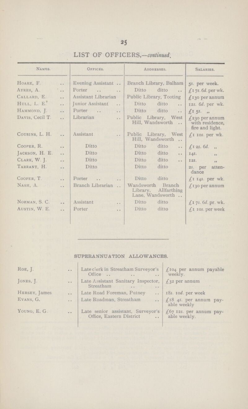 25 LIST OF OFFICERS,—continued. Names. Offices. Addresses. Salaries. Hoare, F. Evening Assistant Branch Library, Balham 5s. per week. Ayres, A. Porter Ditto ditto £1 7s. 6d. per wk. Callard, E. Assistant Librarian Public Library, Tooting £130 per annum Hull, i. E. Junior Assistant Ditto ditto 12s. 6d. per wk. Hammond, J. Porter Ditto ditto £15s. „ Davis, Cecil T. Librarian Public Library, West Hill, Wandsworth £230 per annum with residence, fire and light. Cousins, L. H. Assistant Public Library, West Hill, Wandsworth £1 10s. per wk. Cooper, R. Ditto Ditto ditto £1 2s. 6d. „ Jackson, H.E. Ditto Ditto ditto 14s. „ Clark, W. J. Ditto Ditto ditto 12s. „ Tarrant, H. Ditto Ditto ditto 2s. per atten dance Cooper, T. Porter Ditto ditto £1 14s. per wk. Nash, A. Branch Librarian Wandsworth Branch Library, Allfarthing Lane, Wandsworth £130 per annum Norman, S. C. Assistant Ditto ditto £1 7s. 6d. pr. wk. Austin, W. E. Porter Ditto ditto £1 10s. per week SUPERANNUATION ALLOWANCES. Roe, J. Late clerk in Streatham Surveyor's Office £104 per annum payable weekly. Jones, J. Late Assistant Sanitary Inspector, Streatham £32 per annum Hersey, James Late Road Foreman, Putney 18s. 10d. per week Evans, G. Late Roadman, Streatham £18 4s. per annum pay able weekly Young, E. G. Late senior assistant, Surveyor's Office, Eastern District £67 12s. per annum pay able weekly.