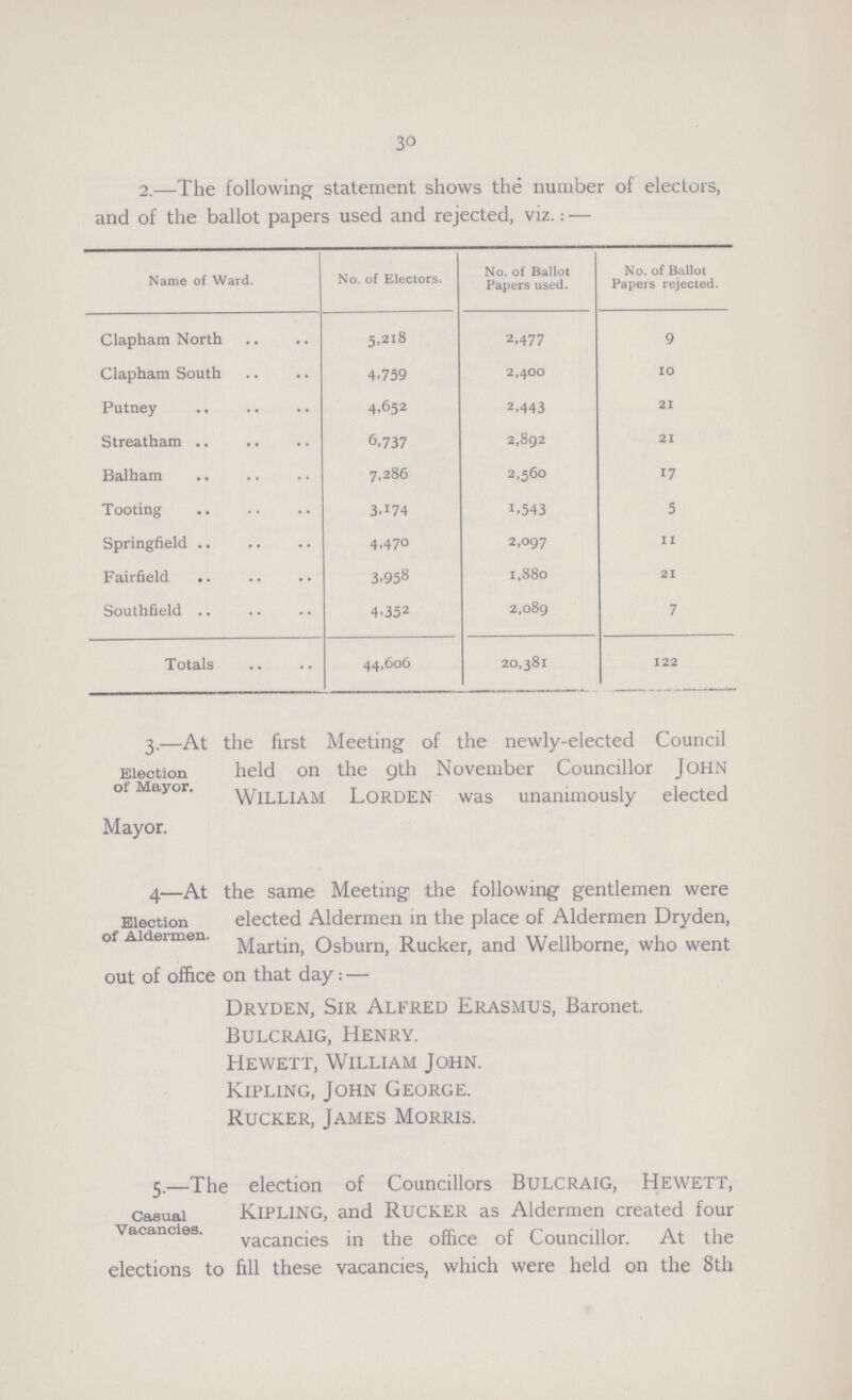 30 2.—The following statement shows the number of electors, and of the ballot papers used and rejected, viz.:— Name of Ward. No. of Electors. No. of Ballot Papers used. No. of Ballot Papers rejected. Clapham North 5,218 2,477 9 Clapham South 4,759 2,400 10 Putney 4,652 2,443 21 Streatham 6,737 2,892 21 Balham 7,286 2,560 17 Tooting 3,174 1,543 5 Springfield 4,470 2,097 11 Fairfield 3,958 1,880 21 Southfield 4,352 2,089 7 Totals 44,606 20,381 122 Election of Mayor. 3.—At the first Meeting of the newly-elected Council held on the 9th November Councillor John William Lorden was unanimously elected Mayor. Election of Alderman 4—At the same Meeting the following gentlemen were elected Aldermen in the place of Aldermen Dryden, Martin, Osburn, Rucker, and Wellborne, who went out of office on that day:— Dryden, Sir Alfred Erasmus, Baronet. Bulcraig, Henry. Hewett, William John. Kipling, John George. Rucker, James Morris. Casual Vacancies 5.—The election of Councillors Bulcraig, Hewett, Kipling, and Rucker as Aldermen created four vacancies in the office of Councillor. At the elections to fill these vacancies, which were held on the 8th