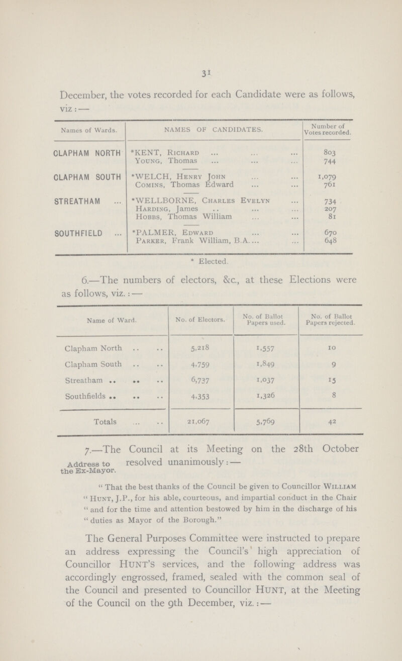 31 December, the votes recorded for each Candidate were as follows, viz:— Names of Wards. NAMES OF CANDIDATES. Number of Votes recorded. CLAPHAM NORTH *KENT, Richard 803 Young, Thomas 744 CLAPHAM SOUTH *WELCH, Henry John 1,079 Comins, Thomas Edward 761 STREATHAM *WELLBORNE, Charles Evelyn 734 Harding, James 207 Hobbs, Thomas William 81 SOUTHFIELD *PALMER, Edward 670 Parker, Frank William, B.A. 648 * Elected. 6.—The numbers of electors, &c., at these Elections were as follows, viz.:— Name of Ward. No. of Electors. No. of Ballot Papers used. No. of Ballot Papers rejected. Clapham North 5,218 1,557 10 Clapham South 4,759 1,849 9 Streatham 6,737 1,037 15 Southfields 4,353 1,326 8 Totals 21,067 5,769 42 Address to the Ex-Mayor. 7.—The Council at its Meeting on the 28th October to resolved unanimously:— That the best thanks of the Council be given to Councillor William Hunt, J.P., for his able, courteous, and impartial conduct in the Chair and for the time and attention bestowed by him in the discharge of his duties as Mayor of the Borough. The General Purposes Committee were instructed to prepare an address expressing the Council's high appreciation of Councillor Hunt's services, and the following address was accordingly engrossed, framed, sealed with the common seal of the Council and presented to Councillor Hunt, at the Meeting of the Council on the 9th December, viz.:—