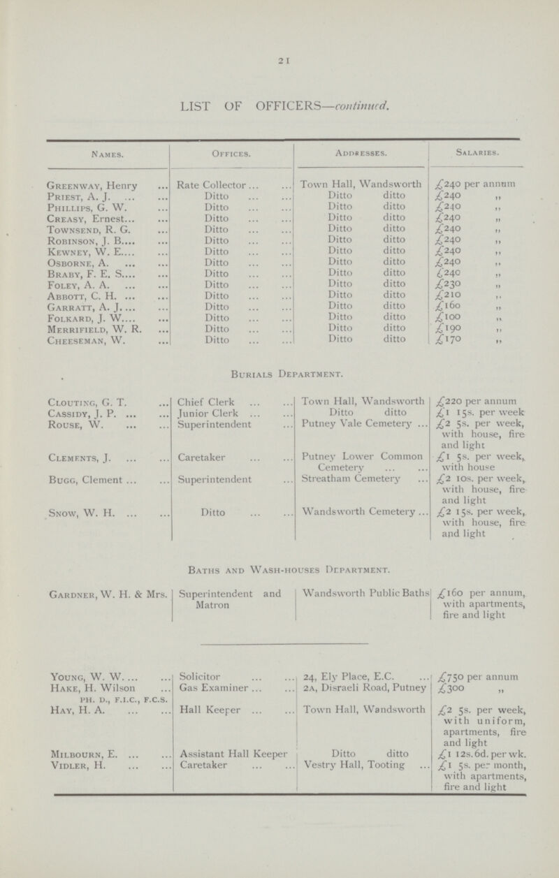 2 I LIST OF OFFICERS—continued. Names. Offices. Add* esses. Salaries. Greenway, Henry Rate Collector... Town Hall, Wandsworth £240 per annum Priest, A. J. Ditto Ditto ditto £240 „ Phillips, G. W. Ditto Ditto ditto £240 „ Creasy, Ernest Ditto Ditto ditto £240 „ Townsend, R. G. Ditto Ditto ditto £240 „ Robinson, J. B Ditto Ditto ditto £240 „ Kewney, W. E Ditto Ditto ditto £240 „ Osborne, A. Ditto Ditto ditto £240 „ Braby, F. E. S Ditto Ditto ditto £240 „ Foley, A. A. Ditto Ditto ditto £230 „ Abbott, C. H Ditto Ditto ditto £210 „ Garratt, A. J Ditto Ditto ditto £160 „ Folkard, J. W. Ditto Ditto ditto £100 „ Merrifield, W. R. Ditto Ditto ditto £190 „ Cheeseman, W. Ditto Ditto ditto £170 „ Burials Department. Clouting, G. T. Chief Clerk Town Hall, Wandsworth £220 per annum Cassidy. J. P. lunior Clerk ... Ditto ditto £1 15s. per week Rouse, W Superintendent Putney Vale Cemeterj' ... £2 5s. per week, with house, fire and light Clements, J Caretaker Putney Lower Common Cemetery £\ 5 s. per week,, with house Bugg, Clement Superintendent Streatham Cemeterj' £2 1 os. per week,, with house, fire and light Snow, W. H Ditto Wandsworth Cemetery ... £2 15s. per week, with house, fire and light Baths and Wash-houses Department. Gardner, W. H. & Mrs. Superintendent and Matron Wandsworth Public Baths £160 per annum, with apartments, fire and light Young, W. W Solicitor 24, Ely Place, E.C. £750 per annum Hake, H. Wilson Gas Examiner 2a, Disraeli Road, Putney £300 ph. d., f.i.c., f.c.s. Hay, H. A Hall Keeper Town Hall, Wandsworth £2 5s. per week, with uniform, apartments, fire and light Milbourn, E Assistant Hall Keeper Ditto ditto £1 I2s.6d. per wk. vldler, H. Caretaker Vestry Hall, Tooting £1 5s. per month, with apartments, fire and light