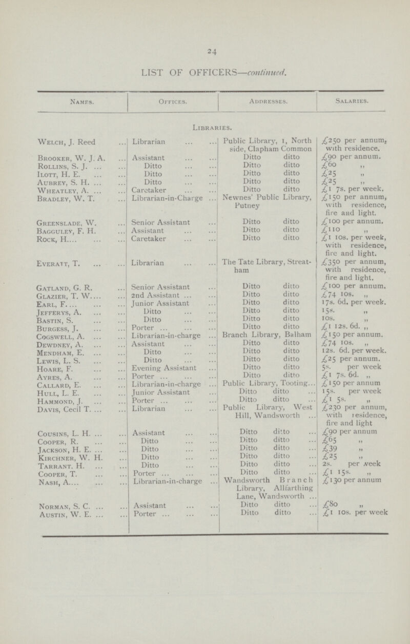 24 LIST OF OFFICER S—con tin ned. Namf.s. Offices. Addresses. Salaries. Libraries. Welch, J. Reed Librarian Public Library, i, North side, Clapham Common £250 per annum, with residence. Brooker, W. J. A. Assistant Ditto ditto /90 per annum. Rollins, S. J. ... Ditto Ditto ditto £60 Ilott, H. E Ditto Ditto ditto Aubrey, S. H Ditto Ditto ditto 425 Wheatley, A. ... Caretaker Ditto ditto £\ 7s. per week. Bradley, W. T. Librarian-in-Charge ... Newnes' Public Library, Putney ^150 per annum, with residence, fire and light. Greenslade, W. Senior Assistant Ditto ditto £ 100 per annum. Bagguley, F. H. Assistant Ditto ditto Rock, H Caretaker Ditto ditto £1 ios. per week, with residence, fire and light. Ever ait, T Librarian The Tate Library, Streat ham ^35° per annum, with residence, fire and light. Gatland, G. R. Senior Assistant Ditto ditto £100 per annum. Glazier, T. W 2nd Assistant ... Ditto ditto £74 IOS. „ Earl, F Junior Assistant Ditto ditto 17s. 6d. per week. Jefferys, A Ditto Ditto ditto •5 s- Bastin, S. Ditto Ditto ditto ios. „ Burgess, J. Porter ... Ditto ditto £1 12s. 6d. ,, Cogswell, A. Librarian-in-charge ... Branch Library, Balham ^150 per annum. Dewdney, A Assistant Ditto ditto £74 ios. „ Mendham, E. Ditto Ditto ditto 12s. 6d. per week. Lewis, L. S Ditto Ditto ditto .£25 per annum. Hoare, F. Evening Assistant Ditto ditto 5s. per week Ayres, A. Porter ... Ditto ditto £1 7s. 6d. „ Callard, E. Librarian-in-charge ... Public Librar}', Tooting... ^'150 per annum Hull, L. E Junior Assistant Ditto ditto 15«- per week Hammond, J. Porter ... Ditto ditto £} 5s- Davis, Cecil T. ... Librarian Public Library, West ^230 per annum, Hill, Wandswos-th ... with residence, fire and light Cousins, L. H. ... Assistant Ditto ditto £90 per annum Cooper, R Ditto Ditto ditto Jackson, H. E. ... Ditto Ditto ditto £39 Kirchner, W. H. Ditto Ditto ditto £*S Tarrant. H Ditto Ditto ditto 2s. per A^eek Cooper, T. Porter Ditto ditto £\ 15s. Nash, A.... Librarian-in-charge ... Wandsworth Branch Library, Allfartliing Lane, Wandsworth ... ^130 per annum Norman, S. C. ... Assistant Ditto ditto Austin, W. E Porter ... Ditto ditto £\ ios. per week