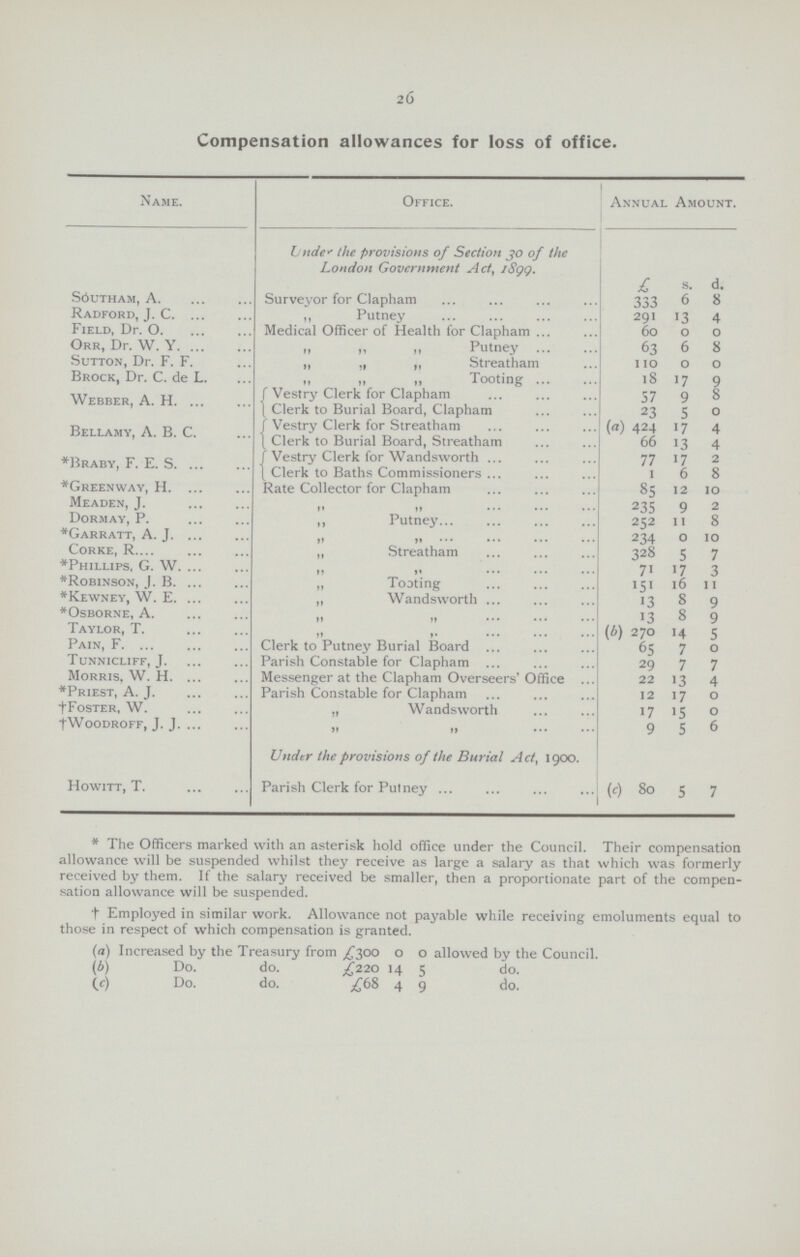 26 Compensation allowances for loss of office. Name. Office. Annual Amount. I tide' the provisions of Section jo of the London Government Act, 1899. £ s. d. S6utham, A. Surveyor for Clapham 333 6 8 Radford, J. C „ Putney 291 13 4 Field, Dr. O. Medical Officer of Health for Clapham ... 60 0 0 Orr, Dr. W. Y. ... .1 .. m Putney 63 6 8 Sutton, Dr. F. F. ,, „ ,, Streatham 110 0 0 Brock, Dr. C. de L. .. » » Tooting 18 >7 9 Webber, A. H. ... f Vestry Clerk for Clapham 57 9 8 [ Clerk to Burial Board, Clapham 23 5 0 Bellamy, A. B. C. f Vestry Clerk for Streatham (a) 424 17 4 [ Clerk to Burial Board, Streatham 66 13 4 •Braby, F. E. S f Vestry Clerk for Wandsworth ... 77 >7 2 [ Clerk to Baths Commissioners ... i 6 8 ♦Greenway, H Rate Collector for Clapham 85 12 10 Meaden, J. »» »» 235 9 2 Dormay, P. ,, Putney... 252 11 8 ♦Garratt, A. J »» »» ••• ••• 234 0 10 CoRKE, R.... ,, Streatham 328 5 7 *Phillips, G. W „ Tooting 7i '7 3 ♦Robinson, J. B. ... IS' 16 11 ♦Kewney, W. E ,, Wandsworth ... 13 8 9 ♦Osborne, A ... 13 8 9 Taylor, T. ,, (b) 270 14 5 Pain, F Clerk to Putney Burial Board ... 65 7 0 Tunnicliff, J Parish Constable for Clapham ... 29 7 7 Morris, W. H Messenger at the Clapham Overseers' Office 22 13 4 ♦Priest, A. J Parish Constable for Clapham 12 17 0 fFoSTER, W. „ Wandsworth 17 15 0 fWoODROFF, J. J >» f» 9 5 6 Under the provisions of the Burial Act, 1900. Howitt, T. Parish Clerk for Putney ... M 80 5 7 * The Officers marked with an asterisk hold office under the Council. Their compensation allowance will be suspended whilst they receive as large a salary as that which was formerly received by them. If the salary received be smaller, then a proportionate part of the compen sation allowance will be suspended. t Employed in similar work. Allowance not payable while receiving emoluments equal to those in respect of which compensation is granted. (a) Increased by the Treasury from /300 o o allowed by the Council. (£) Do. do. £22° *4 5 do. (c) Do. do. £68 4 9 do.