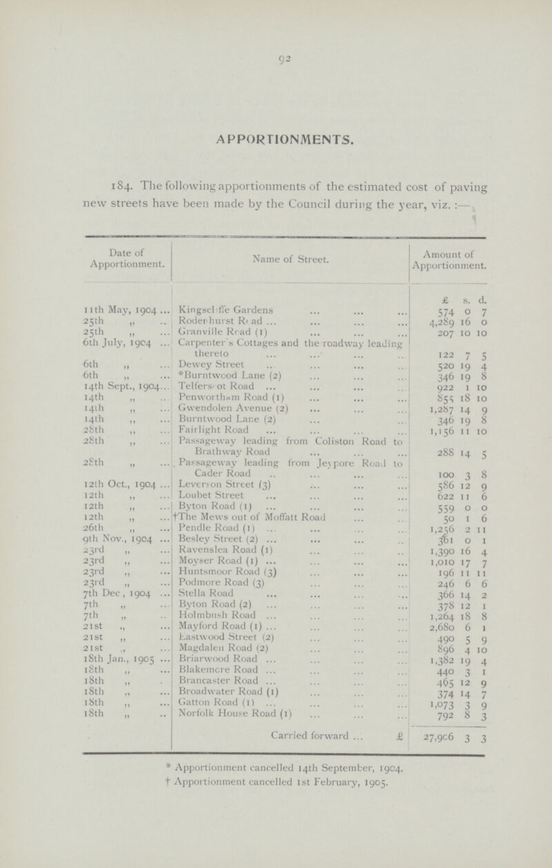 92 APPORTIONMENTS. 184. The following apportionments of the estimated cost of paving new streets have been made by the Council during the year, viz:— Date of Apportionment. Name of Street. Amount of Apportionment. £ s. d. 11th May, 1904 Kingscliffe Gardens 574 0 7 25th Rodenhurst Ro ad 4,289 16 0 25th „ Granville Road (1) 207 10 10 6th July, 1904 . Carpenter's Cottages and the roadway leading thereto 122 7 5 6th „ Dewey Street 520 19 4 6th „ Burntwood Lane (2) 346 19 8 14th Sept., 1904 Telfers' of Road 922 1 10 14th „ Penworthnm Road (1) 85 5 18 10 14th „ Gwendolen Avenue (2) 1,287 14 9 14th„ Burntwood Lane (2) 346 19 8 28th ,, Fairlight Road 1,156 11 10 28th „ Passageway leading from Coliston Road to Brathway Road 288 14 5 28th „ Passageway leading from Jeypore Road to Cader Road 100 3 8 12th Oct., 1904 Leverson Street (3) 586 12 9 12th „ Loubet Street 622 11 6 12th „ By ton Road (1) 559 0 0 12th ,, The Mews out of Moffatt Road 50 1 6 26th „ Pendle Road (1) 1,256 2 11 9th Nov., 1904 Besley Street (2) 361 0 1 23rd „ Ravenslea Road (1) 1.390 16 4 23rd „ Moyser Road (1) 1,010 17 7 23rd „ Huntsmoor Road (3) 196 11 11 23rd Podmore Road (3) 246 6 6 7th Dec , 1904 Stella Road 366 14 2 7th „ Byton Road (2) 378 12 1 7th „ Holmbush Road 1,264 18 8 21st May ford Road (1) 2,680 6 1 21St ,, Eastwood Street (2) 490 5 9 2 I St Magdalen Road (2) 896 4 10 18th Jan., 1905 Briarwood Road 1.382 19 4 18th Blakemcre Road 440 3 1 18th „ Brancaster Road 465 12 9 18th Broadwater Road (1) 374 14 7 18th Gatton Road (1) 1,073 3 9 18th „ Norfolk House Road (1) 792 8 3 Carried forward £ 27,906 3 3 * Apportionment cancelled 14th September, 1904. † Apportionment cancelled 1st February, 1905.