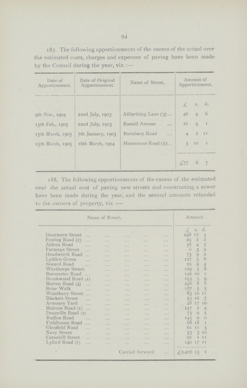94 187. The following apportionments of the excess of the actual over the estimated costs, charges and expenses of paving have been made by the Council during the 3rear, viz.:— Date of Apportionment. Date of Original Apportionment. Name of Street. Amount of Apportionment. £ s. d. 9th Nov., 1904 22nd July, 1903 Allfarthing Lane (3) 46 4 6 15th Feb., 1905 22nd July, 1903 Rastell Avenue 21 9 1 15th March, 1905 7th January, 1903 Burnbury Road 4 2 11 15th March, 1905 16th March, 1904 Huntsmoor Road (2) 5 10 1 £77 6 7 188. The following apportionments of the excess of the estimated over the actual cost of paving new streets and constructing a sewer have been made during the year, and the several amounts refunded to the owners of property, viz.:— Name of Street. Amount. £ s. d. Danemere Street 248 17 3 Festing Road (2) 29 2 2 Aldren Road 56 4 5 Furmage Street 6 3 9 Headworth Road 75 9 2 Lydden Grove 127 5 6 Siward Road 29 9 4 Westhorpe Street 129 3 8 Burmester Road 146 10 1 Brook wood Road (1) 153 5 9 Merton Road (4) 248 8 6 Briar Walk 187 5 5 Woodbury Street 83 10 11 Blackett Street 53 16 7 Armoury Yard 48 17 10 Melrose Road (1) 147 2 4 Deauville Road (2) 75 9 5 Rudloe Road 145 0 0 Fieldhouse Road 68 18 1 Glenfield Road 61 11 3 Navy Street 53 3 10 Corsehill Street 91 1 11 Lyford Road (l) 140 17 11 Carried forward £2,406 15 1