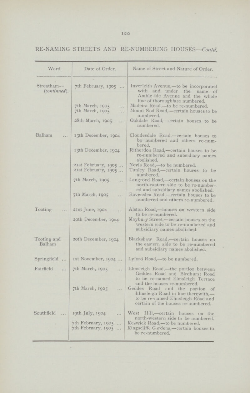 100 RE-NAMING STREETS AND RE-NUMBERING HOUSES—Contd. Ward. Date of Order. Name of Street and Nature of Order. Streatham- (continued). 7th February, 1905 Inverleith Avenue,—to be incorporated with and under the name of Amble-ide Avenue and the whole line of thoroughfare numbered. 7th March, 1905 Madeira Road,—to be re-numbered. 7th March, 1905 Mount Nod Road,—certain houses to be numbered. 28th March, 1905 Oakdale Road,—certain houses to be numbered. Balham 13th December, 1904 Cloudesdale Road,—certain houses to be numbered and others re-num bered. 13th December, 1904 Ritherdon Road,—certain houses to be re-numbered and subsidiary names abolished. 21st February, 1905 Nevis Road,—to be numbered. 21st February, 1905 Tunley Road,—certain houses to be numbered. 7th March, 1905 Langroyd Road,—certain houses on the north-eastern side to be re-number ed and subsidiary names abolished. 7th March, 1905 Ravenslea Road,—certain houses to be numbered and others re-numbered. Tooting 21st June, J904 Alston Road,—houses on western side to be re-numbered. 20th December, 1904 Maybury Street,—certain houses on the western side to be re-numbered and subsidiary names abolished. Tooting and Balham 20th December, 1904 Blackshaw Road,—certain houses on the eastern side to be re-numbered and subsidiary names abolished. Springfield 1st November, 1904 ... Lyford Road,—to be numbered. Fairfield 7th March, 1905 Elmsleigh Road,—the portion between Geddes Road and Birdhurst Road to be re-named Elmsleigh Terrace and the houses re-numbered. 7th March, 1905 Geddes Road and the poriion of Elmsleigh Road in line therewith,— to be re-named Elmsleigh Road and certain of the houses re-numbered. Southfield 19th July, 1904 West Hill,—certain houses on the north-western side to be numbered. 7th February, 1905 Keswick Road,—to be numbered. 7th February, 1905 Kingscliffe Girdens,—certain houses to be re-numbered.