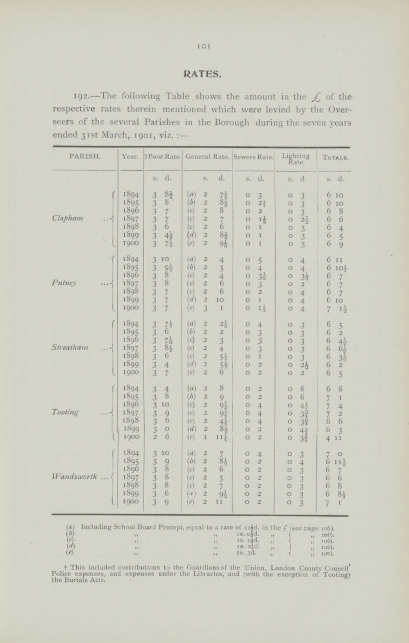 101 RATES. 192—The following Table shows the amount in the £ of the respective rates therein mentioned which were levied by the Over seers of the several Parishes in the Borough during the seven years ended 31st March, 1901, viz.:— PARISH. Year. †Poor Rate General Rate. Sewers Rate. Lighting Rate. Totals. s. d. s. d. s. d. s. d. s. d. Clapham 1894 3 8½ (a) 2 7½ 0 3 0 3 6 10 1895 3 8 (b) 2 8½ 0 2½ 0 3 6 10 1896 3 7 (c) 2 8 0 2 0 3 6 8 1897 3 7 (c) 2 7 0 1½ 0 2½ 6 6 1898 3 6 (c) 2 6 0 1 0 3 6 4 1899 3 4½ (d) 2 8½ 0 1 0 3 6 5 1900 3 7½ (e) 2 9½ 0 1 0 3 6 9 Putney 1894 3 10 (a) 2 4 0 5 0 4 6 11 1895 3 9½ (b) 2 5 0 4 0 4 6 10½ 1896 3 8 (c) 2 4 0 3½ 0 3½ 6 7 1897 3 8 (c) 2 6 0 3 0 2 6 7 l898 3 7 (c) 2 6 0 2 0 4 6 7 1899 3 7 (d) 2 10 0 1 0 4 6 10 1900 3 7 (e) 3 1 0 1½ 0 4 7 1½ Streatham 1894 3 7½ (a) 2 2½ 0 4 0 3 6 5 1895 3 6 (b) 2 2 0 3 0 3 6 2 1896 3 7½ (c) 2 3 0 3 0 3 6 4½ 1897 3 8½ (C) 2 4 0 3 0 3 6 6½ 1898 3 6 (C) 2 5½ 0 1 0 3 6 3½ 1899 3 4 (d) 2 5½ 0 2 0 2½ 6 2 1900 3 7 (e) 2 6 0 2 0 2 6 5 Tooting 1894 3 4 (a) 2 8 0 2 0 6 6 8 1895 3 8 (b) 2 9 0 2 0 6 7 1 1896 3 10 (c) 2 9½ 0 4 0 4½ 7 4 1897 3 9 (c) 2 9½ 0 4 0 3¾ 7 2 1898 3 6 (C) 2 4½ 0 4 0 3¾ 6 6 1899 3 0 (d) 2 8½ 0 2 0 4½ 6 3 1900 2 6 (e) I 11½ 0 2 0 3¾ 4 11 Wandsworth 1894 3 10 (a) 2 7 0 4 0 3 7 0 1895 3 9 (b) 2 8½ 0 2 0 4 6 11½ 1896 3 8 (c) 2 6 0 2 0 3 6 7 1897 3 8 (c) 2 5 0 2 0 3 6 6 1898 3 8 (c) 2 7 0 2 0 3 6 8 1899 3 6 (a) 2 9½ 0 2 0 3 6 8½ 1900 3 9 (e) 2 11 0 2 0 3 7 1 (a) Including School Board Precept, equal to a rate of n4d. in the f (see page 106). (b) „ „ 1s. 0½d. „ (,, 106). (c) „ „ 1s. 1½d. („ 106). (d) „ „ 1s. 2½d. („ 106). (e) „ „ 1s. 3d. („ 106). †This included contributions to the Guardians of the Union, London County Council* Police expenses, and expenses under the Libraries, and (with the exception of Tooting) the Burials Acts.