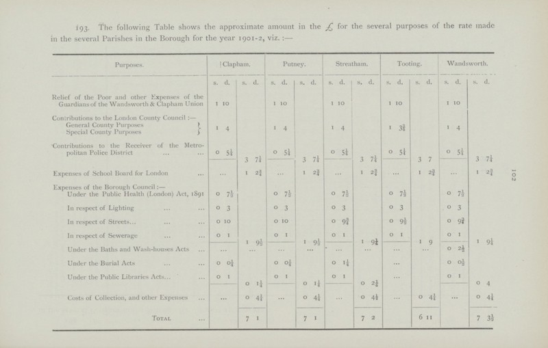 102 193. The following Table shows the approximate amount in the £ for the several purposes of the rate made in the several Parishes in the Borough for the year 1901-2, viz.:— Purposes. Clapham. Putney. Streatham. Tooting. Wandsworth. s. d. s. d. s. d. s. d. s. d. s. d. s. d. s. d. s. d. s. d. Relief of the Poor and other Expenses of the Guardians of the Wandsworth & Clapham Union 1 10 1 10 1 10 1 10 1 10 Contributions to the London County Council:— General County Purposes 1 4 1 4 1 4 1 3¾ 1 4 Special County Purposes Contributions to the Receiver of the Metro politan Police District 0 5¼ 3 7¼ 0 5¼ 3 7¼ 0 5¼ 3 7¼ 0 5¼ 3 7 0 5¼ 3 7¼ Expenses of School Board for London ... 1 2¾ ... 1 2¾ ... 1 2¾ ... 1 2¾ ... 1 2¾ Expenses of the Borough Council:— Under the Public Health (London) Act, 1891 0 7½ 0 7½ 0 7½ 0 7½ 0 7½ In respect of Lighting 0 3 0 3 0 3 0 3 0 3 In respect of Streets 0 10 0 10 0 9¾ 0 9¾ 0 9¾ In respect of Sewerage 0 1 1 9½ 0 1 1 9½ 0 1 1 9½ 0 1 1 9 0 1 1 9½ Under the Baths and Wash-houses Acts ... ... ... ... ... ... ... ... 0 2½ Under the Burial Acts 0 0¼ 0 0¼ 0 1¼ ... 0 0½ Under the Public Libraries Acts 0 1 0 1¼ 0 1 0 1¼ 0 1 0 2¼ ... 0 1 0 4 Costs of Collection, and other Expenses ... 0 4¼ ... 0 4¼ ... 0 4½ ... 0 4½ ... 0 4½ Total 7 1 7 1 7 2 6 11 7 3½