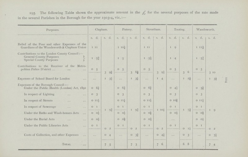 104 195. The following Table shows the approximate amount in the £ for the several purposes of the rate made in the several Parishes in the Borough for the year 1903-4, viz.:— Purposes. Clapham. Putney. Streatham. Tooting. Wandsworth. s. d. s. d. s. d. S. d. s. d. s. d. s. d. s. d. s. d. s. d. Relief of the Poor and other Expenses of the Guardians of the Wandsworth & Clapham Union 1 11 1 10¼ 1 11 1 9 1 1 Contributions to the London County Council:— General County Purposes 1 5¾ 1 5 1 5½ 1 4 1 5¾ Special County Purposes Contributions to the Receiver of the Metro politan Police District 0 5 3 9¾ 0 5 3 8¼ 0 5 3 9½ 0 5 3 6 0 5 3 10 Expenses of School Board for London ... 1 3½ ... 1 3½ ... 1 4 ... 1 2¼ ... 1 3½ Expenses of the Borough Council:— Under the Public Health (London) Act, 1891 0 6¼ 0 6½ 0 6¾ 0 4½ 0 5¾ In respect of Lighting 0 3 0 3 0 3 0 3 0 3 In respect of Streets 0 11½ 0 11¼ 0 11½ 0 10¾ 0 11¼ In respect of Sewerage 0 1 1 9¾ 0 1 1 9¾ 0 1 1 10¼ 0 1 1 7¼ 0 1 1 9 Under the Baths and Wash-houses Acts 0 0 0½ 0 0½ 0 0½ 0 0½ Under the Burial Acts 0 0½ 0 0½ 0 0½ ... 0 0½ Under the Public Libraries Acts 0 1 0 2 0 1 0 2 0 1 0 2 0 1 0 1½ 0 1 0 2 Costs of Collection, and other Expenses ... 0 4 ... 0 3¾ ... 0 4¼ ... 0 3 ... 0 3½ Total 7 5 7 3 7 6 6 8 7 4