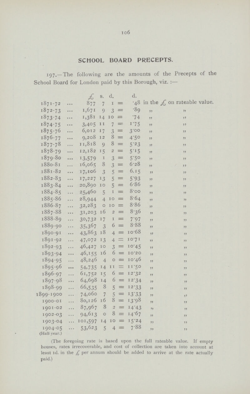 106 SCHOOL BOARD PRECEPTS. 197.—The following are the amounts of the Precepts of the School Board for London paid by this Borough, viz.:— £ s. d. d. 1871-72 877 7 1 = •48 in the £ on rateable value. 1872-73 1,671 9 3 = •89 11 11 1873-74 1,381 14 10 = •74 11 11 1874-75 3,405 11 7 = 1.75 11 11 1875-76 6,012 17 3 = 3.00 11 11 1876-77 9,208 12 8 = 4.50 11 11 1877-78 11,818 9 8 = 5.23 11 11 1878-79 12,182 15 2 = 5.15 11 11 1879-80 13,579 1 3 = 5.50 11 11 1880-81 16,065 8 3 = 6.28 11 11 1881-82 17,106 3 5 = 6.15 11 11 1882-83 17,227 13 5 = 5.93 11 11 1883-84 20,890 10 5 = 6.86 11 11 1884-85 25,460 5 1 = 8.00 11 11 1885-86 28,944 4 10 = 8.64 11 11 1886-87 32,283 0 10 = 8.86 11 11 1887-88 31,203 16 2 = 8.36 11 11 1888-89 30,732 17 1 = 7.97 11 11 1889-90 35,367 3 6 = 8.88 11 11 1890-91 43,863 18 4 = 10.68 11 11 1891-92 47,072 13 4 — 10.71 11 11 1892-93 46,427 10 3 = 10.45 11 11 1893-94 46,155 16 6 = 10.20 11 11 1894-95 48,246 4 0 = 10.46 11 11 1895-96 54,735 14 11 = 11.50 11 11 1896-97 61,752 15 6 = 12.32 11 11 1897-98 64,698 14 6 = 12.34 11 11 1898-99 66,535 8 5 = 12.33 11 11 1899-1900 74,060 7 5 = 13.33 11 11 1900-01 80,126 16 8 = 13.98 11 11 1901-02 87,967 8 2 = 14.43 11 11 1902-03 94,613 0 8 — 14.67 11 11 1903-04 101,597 14 10 = 15.24 11 11 1904-05 53,623 5 4 = 7.88 11 11 (Halt year.) (The foregoing rate is based upon the full rateable value. If empty houses, rates irrecoverable, and cost of collection are taken into account at least 1d. in the £ per annum should be added to arrive at the rate actually paid.)