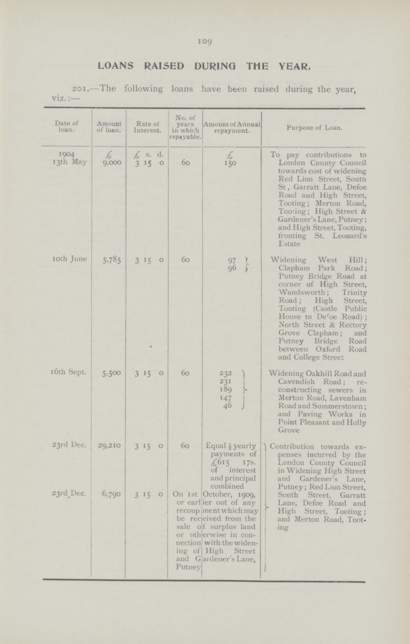 109 LOANS RAISED DURING THE YEAR. 201.—The following loans have been raised during the year, viz.:— Date of loan. Amount of loan. Rate of Interest. No. of years in which repayable. Amount of Annual repayment. Purpose of Loan. 1904 £ £ s. d. £ To pay contributions to London County Council towards cost of widening Red Lion Street, South St, Garratt Lane, Defoe Road and High Street, Tooting; Merton Road, Tooting; High Street & Gardener's Lane, Putney; and High Street, Tooting, fronting St. Leonard's Estate 13th May 9,000 3 15 0 60 150 10th June 5.785 3 15 0 60 97 Widening West Hill; Clapham Park Road; Putney Bridge Road at corner of High Street, Wandsworth; Trinity Road; High Street, Tooting (Castle Public House to Defoe Road); North Street & Rectory Grove Clapham; and Putney Bridge Road between Oxford Road and College Street 96 16th Sept. 5,500 3 15 0 60 232 Widening Oakhill Road and Cavendish Road; re constructing sewers in Merton Road, Lavenham Road and Summerstown; and Paving Works in Point Pleasant and Holly Grove 231 189 147 46 23rd Dec. 29,210 3 145 0 60 Equal £ yearly payments of £615 17s. of interest and principal combined Contribution towards ex penses incurred by the London County Council in Widening High Street and Gardener's Lane, Putney; Red Lion Street, South Street, Garratt Lane, Defoe Road and High Street, Tooting; and Merton Road, Toot ing 23rd Dec. 6,790 3 15 0 On 1st October, 1909, or earlier out of any recoupment which may be received from the sale of surplus land or otherwise in con nection with the widen ing of High Street and Gardener's Lane, Putney