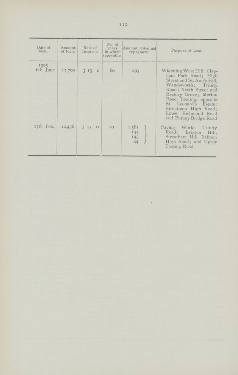 110 Date of loan. Amount of loan. Rate of Interest. No. of years in which repayable. Amount of Annual repayment. Purpose of Loan. 1905 6th June 17,700 3 15 0 60 295 Widening West Hill; Clap ham Park Road; High Street and St. Ann's Hill, Wandsworth; Trinity Road; North Street and Rectory Grove; Merton Road, Tooting, opposite St. Leonard's Estate; Streatham High Road; Lower Richmond Road and Putney Bridge Road 17th Feb. 12,436 3 15 0 20 1,581 Paving Works, Trinity Road; Brixton Hill, Streatham Hill, Balham High Road; and Upper Tooting Read 144 143 44