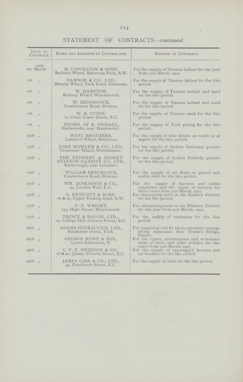 114 STATEMENT OF CONTRACTS—continued. Date of Contract. Name and Address of Contractor. Nature of Contract. 1905 1st March H. COVINGTON & SONS, Railway Wharf, Battersea Park, S.W. For the supply of Thames ballast for one year from 31st March, 1905. 1st ,, DAWSON & CO., LTD., Mendip Wharf, York Road, Battersea. For the supply of Thames ballast for the like period. 1st „ W. HAMPTON, Railway Wharf, Wandsworth. For the supply of Thames ballast and sand for the like period. 1st „ W. HEDGECOCK, Combermere Road, Brixton. For the supply of Thames ballast and sand for the like period. 1st „ W. R. CUNIS, 51, Great Tower Street, E.C. For the supply of Thames sand for the like period. 1st „ EXORS. OF R. SIDDALL, Stacksteads, near Manchester. For the supply of York paving for the like period. 15th „ WEST BROTHERS, Lombard Wharf, Battersea. For the supply of blue bricks on roads or at depots for the like period. 15th „ JOHN MOWLEM & CO., LTD., Grosvenor Wharf, Westminster. For the supply of broken Guernsey granite for the like period. 15th „ THE ENDERBY & STONEY STANTON GUANITE CO., LTD., Narborough, near Leicester. For the supply of broken Enderby granite for the like period. 15th „ WILLIAM HEDGECOCK, Combermere Road, Brixton. For the supply of pit flints or gravel and cockle shell for the like period. 13th „ WM. JENKINSON & CO., 44, London Wall, E.C. For the supply of harness and stable requisites and the repair of harness for three years from 31st March, 1905. 15th „ G. ENTICOTT & SONS, 60 & 62, Upper Tooting Road, S.W. For sharpening tools in the Eastern District for the like period. 15th „ F. E. WRIGHT, 133, High Street, Wandsworth. For sharpening tools in the Western District for one year from 31st March, 1905. 15th „ PRINCE & BAUGH, LTD., 14, College Hill, Cannon Street, E.C. For the supply of stationery for the like period. 29th „ ADAMS HYDRAULICS, LTD., Peasholme Green, York. For supplying and fixing an automatic sewage lifting apparatus near Priest's Bridge, Putney. 29th „ GEORGE ROWE & SON, Lower Edmonton, N. For the repair, maintenance and re-nstate ment of carts, and other articles, for two years from 31st March, 1905. 29th „ C. F. E. SWINDEN & CO., 18 & 20, Queen Victoria Street, E.C. For the supply of scavengers' brooms and tar brushes lor the like period. 39th „ JAMES GIBB & CO., LTD., 99, Fenchurch Street, E.C. For the supply of tools for the like period.