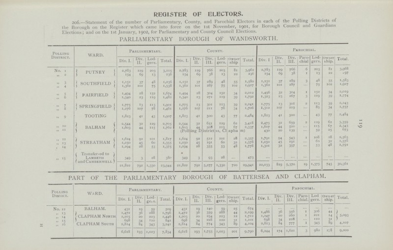 19 REGISTER OF ELECTORS. 206.—Statement of the number of Parliamentary, County, and Parochial Electors in each of the Polling Districts of the Borough on the Register which came into force on the 1st November, 1901, for Borough Council and Guardians Elections; and on the 1st January, 1902, for Parliamentary and County Council Elections. parliamentary borough of wandsworth. Polling District. WARD. Parliamentary. County. Parochial. Div. I. Div. II. Lod gers. Total. Div. I. Div. II. Div. III. Lod gers. Owner ship Total. Div. I Div. II. Div. III. Paro chial Lod gers. Owner ship. Total. No.1 PUTNEY 2,783 129 203 3,115 2,783 129 766 203 81 3.962 2,783 129 766 6 203 81 3.968 „ 2 154 69 13 236 154 69 38 13 22 296 154 69 38 1 13 22 .97 „ 3 SOUTHFIELD 1,151, 37 48 1,236 1.151 37 289 48 55 1,580 1,151 37 289 3 48 55 1.583 „ 4 1,362 101 75 1.538 1,362 101 287 75 102 1,927 1,362 101 287 ... 75 102 1,927 „ 5 FAIRFIELD 1.494 28 152 1,674 1,494 28 304 152 34 2,012 1,496 32 304 1 152 34 2,019 „ 6 1,340 23 119 1.482 1.340 23 271 119 39 1.792 1,323 23 267 3 119 39 1,774 „ 7 SPRINGFIELD 1,775 13 113 1,901 1,775 13 301 113 39 2,241 1,775 13 301 2 113 39 2,243 „ 8 1,276 107 78 1,461 1,276 107 211 78 34 1,706 1,312 107 219 ... 85 34 1.757 „ 9 TOOTING 1,823 41 43 1.907 1,823 4i 500 43 77 2,484 1,823 41 500 43 77 2,484 „ 10 BALHAM 2,544 32 129 2,705 2,544 32 651 129 62 3.418 2,475 32 659 2 129 62 3,359 „ 11 1,603 44 115 1,762 1,603 44 508 115 67 2,337 1,607 44 510 ... 115 67 2,343 (Polling District 12, Clapham) 430 20 139 ... 59 25 673 „ 12 STREATHAM 1,624 92 101 1,817 1,624 92 512 101 28 2.357 1,791 94 543 1 108 28 3,565 „ 13 1,250 45 60 1,355 1,250 45 191 60 32 1,578 1,250 45 191 ... 60 32 1,578 „ 14 1,294 28 53 1,375 1.294 28 355 53 48 1,778 1,301 32 357 ... 53 48 1,791 „ 15 Transfered to Lambeth and Camberwell 349 3 28 380 349 3 93 28 ... 473 ... ... ... ... ... ... ... 21,822 792 1,330 23,944 21,822 792 5.277 1,330 720 29,941 22,033 819 5,370 19 1,375 745 30,561 PART OF THE PARLIAMENTARY BOROUGH OF BATTERSEA AND CLAPHAM. Polling District. WARD. Parliamentary. County. Parochial. Div. I. Div. II. Lod ges. Total. Div. I. Div. II. Div. III. Lod gers. Owner ship. Total. Div. I. Div. II. Div. III. Paro chial. Lod gers. Owner ship. Total. No. 12 BALHAM. 431 19 59 509 431 19 140 59 25 674 ... ... ... ... ... ... ... „ 13 CLAPHAM North 1,472 36 288 1,796 1,472 36 359 288 44 2,199 1,486 36 356 1 306 44 5,093 „ 4 1,203 20 223 1,446 1,203 20 254 223 12 1,712 1,247 20 260 1 221 14 „ 15 698 34 110 842 698 34 228 110 31 1,101 698 34 228 ... 110 31 „ 16 CLAPHAM South 2,814 84 343 3.241 2,814 84 774 343 89 4,104 2,813 84 777 1 343 89 4,107 6,618 193 1,023 7,834 6,618 193 1,755 1,023 201 9,790 6,244 174 1,621 3 980 178 9,200 H