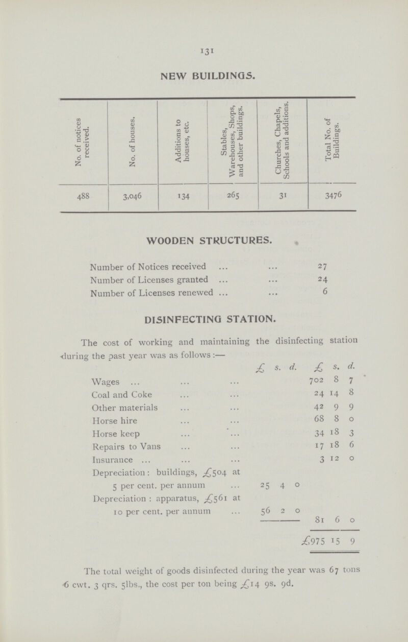 131 NEW BUILDINGS. No. of notices received. No. of houses. Additions to houses, etc. Stables, Warehouses, Shops, and other buildings. Churches, Chapels, Schools and additions. Total No. of Buildings. 488 3.046 134 265 31 3476 WOODEN STRUCTURES. Number of Notices received 27 Number of Licenses granted 24 Number of Licenses renewed 6 DISINFECTING STATION. The cost of working and maintaining the disinfecting station during the past year was as follows:— £ S. d. £ s. d. Wages 702 8 7 Coal and Coke 24 14 8 Other materials 42 9 9 Horse hire 68 8 0 Horse keep 34 18 3 Repairs to Vans 17 18 6 Insurance 3 12 0 Depreciation: buildings, £504 at 5 per cent. per annum 25 4 0 Depreciation: apparatus, £561 at 10 per cent. per annum 56 2 0 81 6 0 £975 15 9 The total weight of goods disinfected during the year was 67 tons 6cwt. 3 qrs. 5lbs., the cost per ton being £14 9s. 9d.