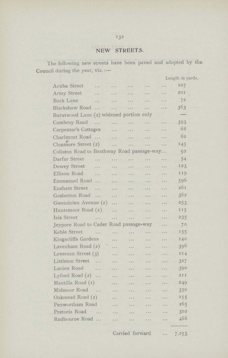 132 NEW STREETS. The following new streets have been paved and adopted by the Council during the year, viz.:— Length in yards. Acuba Street 107 Army Street 201 Back Lane 72 Blackshaw Road 363 Burntwood Lane (2) widened portion only - Cambray Road 393 Carpenter's Cottages 68 Charlmont Road 62 Clonmore Street (2) 145 Coliston Road to Brathway Road passage-way 92 Darfur Street 54 Dewey Street 123 Ellison Road 119 Emmanuel Road 596 Ensham Street 261 Gosberton Road 382 Gwendolen Avenue (2) 253 Huntsmoor Road (2) 115 Isis Street 235 Jeypore Road to Cader Road passage-way 70 Keble Street 155 Kingscliffe Gardens 140 Lavenham Road (2) 396 Leverson Street (3) 114 Littleton Street 327 Lucien Road 390 Lyford Road (2) 211 Mantilla Road (1) 249 Midmoor Road 350 Oakmead Road (2) 155 Penwortham Road 265 Pretoria Road 302 Radbourne Road 488 Carried forward 7,253.