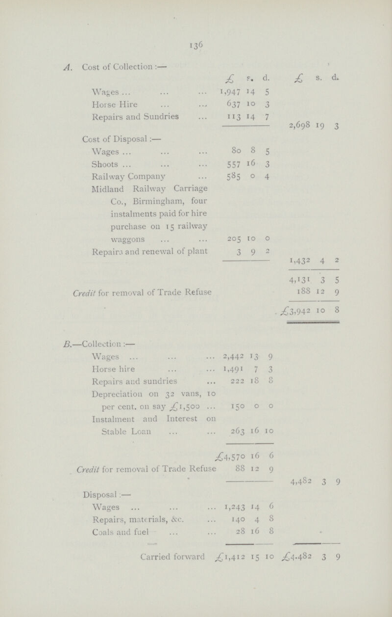 136 A. Cost of Collection:— £ d. £ s. d. Wages 1,947 14 5 Horse Hire 637 10 3 Repairs and Sundries 113 14 7 2,698 19 3 Cost of Disposal:— Wages 80 8 5 Shoots 557 16 3 Railway Company- 585 0 4 Midland Railway Carriage Co., Birmingham, four instalments paid for hire purchase on 15 railway waggons 205 to 0 Repairs and renewal of plant 3 9 2 1,432 4 2 4,131 3 5 Credit for removal of Trade Refuse 188 12 9 B.—Collection:— £3,942 10 8 Wages 2,442 13 9 Horse hire 1,491 7 3 Repairs and sundries 222 18 8 Depreciation 011 32 vans, to per cent. 011 say £1,500 150 0 0 Instalment and Interest 011 Stable Loan 263 16 10 £4,570 16 6 Credit for removal of Trade Refuse 88 12 9 4,482 3 9 Disposal.— Wages 1,243 14 6 Repairs, materials, &c. i40 4 8 Coals and fuel 28 16 8 Carried forward £1,412 15 10 £4,482 3 9
