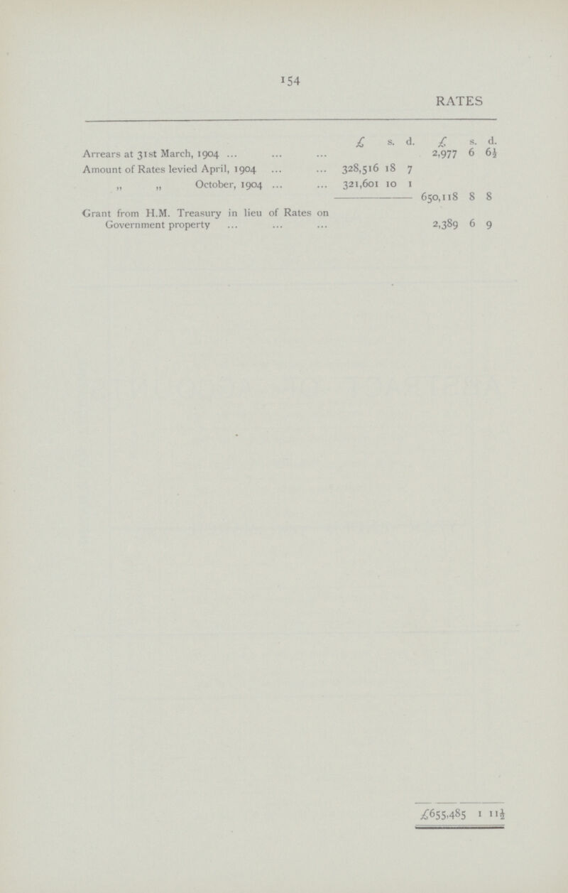 154 rates £ s. d. £. s. d. Arrears at 31st March, 1904 2,977 6 6½ Amount of Rates levied April, 1904 328,516 18 7 ,, „ October, 1904 321,601 10 1 650,118 8 8 Grant from H.M. Treasury in lieu of Rates on Government property 2,389 6 9 £655,485 1 11½