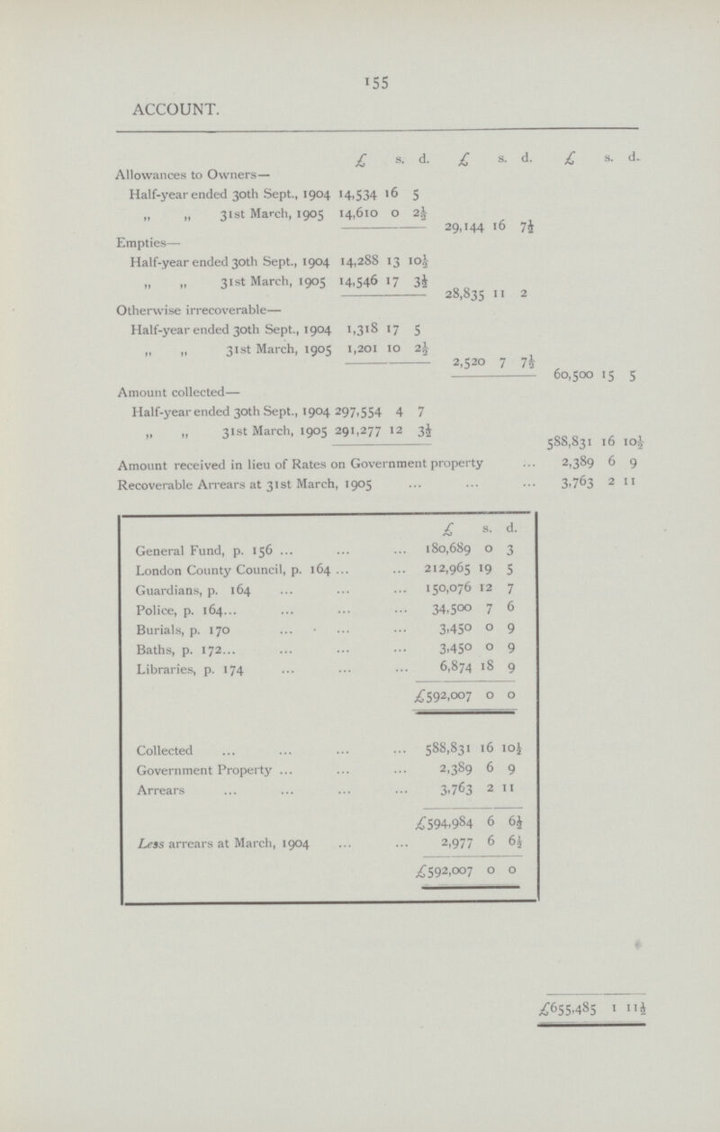 155 ACCOUNT. £ s. d. £ s. d. £ s. d. Allowances to Owners— Half-year ended 30th Sept., 1904 '4.534 16 5 „ „ 31st March, 1905 14,610 0 2½ 29,144 16 7½ Empties— Half-year ended 30th Sept., 1904 14,288 13 10½ „ „ 31st March, 1905 14,546 17 3½ 28,835 11 2 Otherwise irrecoverable— Half-year ended 30th Sept., 1904 1,318 17 5 11 3Ist March, 1905 1,201 10 3½ 2,520 7 7½ 60,500 15 5 Amount collected— Half-year ended 30th Sept., 1904 297.554 4 7 11 11 31st March, 1905 291,277 12 3½ 588,831 l6 10½ Amount received in lieu of Rates on Government property 2,389 6 9 Recoverable Arrears at 31st March, 1905 3,763 2 11 £ s. d. General Fund, p. 156 180,689 0 3 London County Council, p. 164 212,965 19 5 Guardians, p. 164 150,076 12 7 Police, p. 164 34,500 7 6 Burials, p. 170 3,450 0 9 Baths, p. 172 3,450 0 9 Libraries, p. 174 6,874 18 9 £592,007 0 0 Collected 588,831 16 10½ Government Property 2,389 6 9 Arrears 3,763 2 11 £594,984 6 6½ Less arrears at March, 1904 2,977 6 6½ £592,007 0 0 £655,485 1 11½