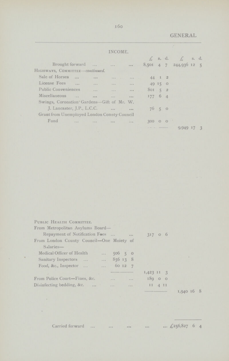 160 GENERAL INCOME. £ s. d. £ s. d. Brought forward 8,501 4 7 244,936 12 5 Highways, Committee—continued. Sale of Horses 44 1 2 License Fees 49 15 0 Public Conveniences 801 5 2 Miscellaneous 177 6 4 Swings, Coronation Gardens—Gift of Mr. W. J. Lancaster, J.P., L.C.C. 76 5 0 Grant from Unemployed London Connty Council Fund 300 0 0 - 9,949 17 3 Public Health Committee. From Metropolitan Asylums Board— Repayment of Notification Fees 317 0 6 From London County Council—One Moiety of Salaries— Medical Officer of Health 506 5 0 Sanitary Inspectors 856 13 8 Food, &c., Inspector 60 12 7 1,423 11 3 From Police Court—Fines, &c. 189 0 0 Disinfecting bedding, &c. 11 4 11 i,940 16 8 Carried forward £256,827 6 4