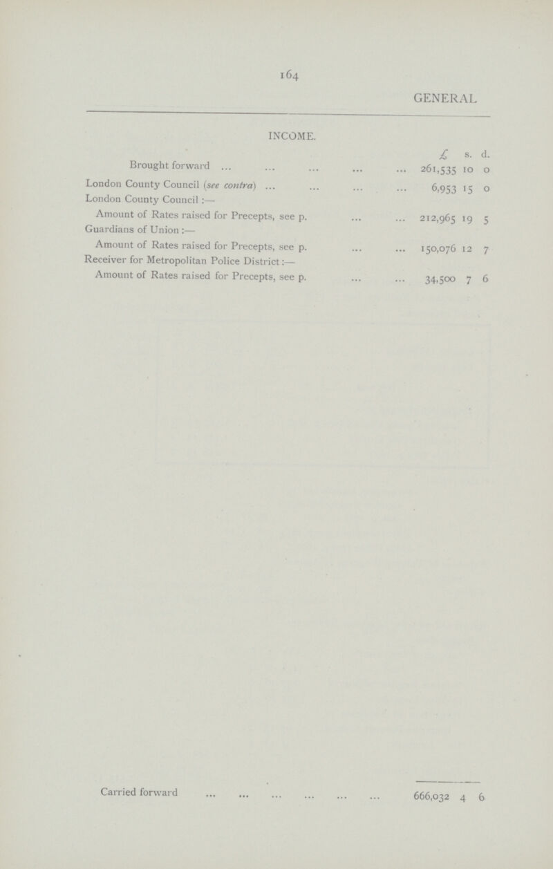 164 GENERAL INCOME. £ s. d. Brought forward 261,535 10 0 London County Council (see contra) 6,953 15 0 London County Council:— Amount of Rates raised for Precepts, see p. 212,965 19 5 Guardians of Union:— Amount of Rates raised for Precepts, see p. 150,076 12 7 Receiver for Metropolitan Police District:— Amount of Rates raised for Precepts, see p. 34,500 7 6 Carried forward 666,032 4 6