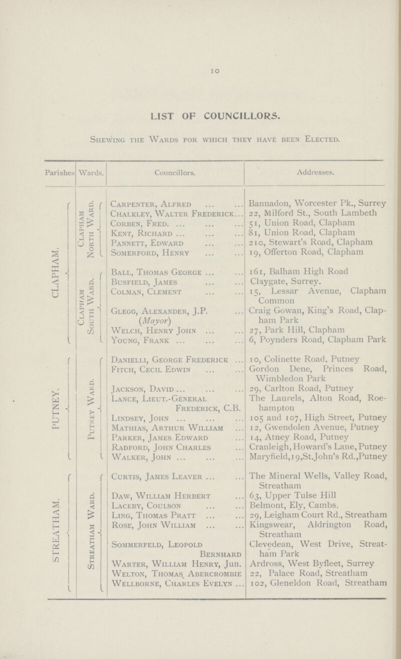 10 LIST OF COUNCILLORS. Shewing the Wards for which they have been Elected. Parishes Wards. Councillors. Addresses. CLAPHAM. Clapham North Ward. Carpenter, Alfred Bannadon, Worcester Pk., Surrey Chalkley, Walter Frederick 22, Milford St., South Lambeth Corben, Fred. 51, Union Road, Clapham Kent, Richard 81, Union Road, Clapham Pannett, Edward 210, Stewart's Road, Clapham Somerford, Henry 19, Offerton Road, Clapham Clapham South Ward. Ball, Thomas George 161, Balham High Road Busfield, James Claygate, Surrey. Colman, Clement 15, Lessar Avenue, Clapham Common Glegg, Alexander, J.P. (Mayor) Craig Gowan, King's Road, Clap ham Park Welch, Henry John 27, Park Hill, Clapham Young, Frank 6, Poynders Road, Clapham Park PUTNEY. Putney Ward. Danielli, George Frederick 10, Colinette Road, Putney Fitch, Cecil Edwin Gordon Dene, Princes Road, Wimbledon Park Iackson, David 29, Carlton Road, Putney Lance, Lieut.-General Frederick, C.B. The Laurels, Alton Road, Roe hampton Lindsey, John 105 and 107, High Street, Putney Mathias, Arthur William 12, Gwendolen Avenue, Putney Parker, James Edward 14, Atney Road, Putney Radford, John Charles Cranleigh, Howard's Lane, Putney Walker, John Maryfield,19,St.John's Rd.,Putney STREATHAM. Streatham Ward. Curtis, James Leaver The Mineral Wells, Valley Road, Streatham Daw, William Herbert 63, Upper Tulse Hill Laceby, Coulson Belmont, Ely, Cambs. Ling, Thomas Pratt 29, Leigham Court Rd., Streatham Rose, John William Kingswear, Aldrington Road, Streatham Sommerfeld, Leopold Bernhard Clevedean, West Drive, Streat ham Park Warter, William Henry, Jun. Ardross, West Byfleet, Surrey Welton, Thomas, Abercrombie 22, Palace Road, Streatham Wellborne, Charles Evelyn 102, Gleneldon Road, Streatham