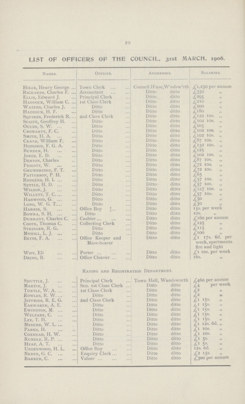 20 LIST OF OFFICERS OF THE COUNCIL, 31st MARCH. 1906. Names. Offices. Addresses. Salaries. Hills, Henry George Town Clerk Council H'use,W'ndsw'rth £1,250 per annum Richards. Charles F. Accountant Ditto ditto £350 „ Ellis, Edward J. Principal Clerk Ditto ditto £295 „ Haddock, William C. 1 st Class Clerk Ditto ditto £210 „ Waters, Charles J. Ditto Ditto ditto £200 „ Haddock, H. F. Ditto Ditto ditto £180 „ Squires, Frederick R. 2nd Class Clerk Ditto ditto £l22 10s. „ Scaife, Geoffrey H. Ditto Ditto ditto £102 10s. „ Oulds, S. W. Ditto Ditto ditto £105 „ Cromarty, F. C. Ditto Ditto ditto £102 10s. „ Smith, H. A. Ditto Ditto ditto £102 10s. „ Crane, William F. Ditto Ditto ditto £87 10s. „ Hopgood, F. G. A. Ditto Ditto ditto £132 10s. „ Burden, H. Ditto Ditto ditto £125 „ Jones, E. D. Ditto Ditto ditto £102 10s. „ Denton, Charles Ditto Ditto ditto £87 10s. „ Piggott, W. Ditto Ditto ditto £72 10s. „ Grumbridgf, F. T. Ditto Ditto ditto £72 10s. „ Patterson, P. H. Ditto Ditto ditto £65 „ Rodgers, H. I. Ditto Ditto ditto £57 10s. „ Settle, H. D. Ditto Ditto ditto £51 10s. „ Wilson, J. Ditto Ditto ditto £127 10s. „ Willett, T. C. Ditto Ditto ditto £57 10s. „ Harwood, G. Ditto Ditto ditto £50 „ Long, W. G. T. Ditto Ditto ditto £50 „ Harris, S. Office Boy Ditto ditto 15s. per week Bowra, S. H. Ditto Ditto ditto 10s. „ Durrant, Charles C. Cashier Ditto ditto £160 per annum Coote, Thomas C. Collecting Clerk Ditto ditto £125 „ Stringer, R. G. Ditto Ditto ditto £125 „ Myhill, L. J. Ditto Ditto ditto £100 „ Betts, F. A. Office Keeper and Mace-bearer Ditto ditto £1 17s. 6d. per week, apartments fire and light Why, Eli Porter Ditto ditto £1 10s. per week Dring, B. Office Cleaner Ditto ditto £16s. „ Rating and Registration Department. Shuttle, J. Principal Clerk Town Hall, Wandsworth £460 per annum Martin, J. Sen. 1st Class Clerk Ditto ditto £ 4 per week Turtle, W. A. 1st Class Clerk Ditto ditto £2 „ Rowles, R. W. Ditto Ditto ditto £2 „ Jeffries, R. E. G. 2nd Class Clerk Ditto ditto £1 15s. „ Earwaker, A. E. Ditto Ditto ditto £1 15s. „ Ewington, M. Ditto Ditto ditto £1 15s. „ Welfare, C. Ditto Ditto ditto £1 15s. „ Lee, T. H. Ditto Ditto ditto £1 15s. „ Mesure, W. L. Ditto Ditto ditto £l 12s. 6d. „ Parks, H. Ditto Ditto ditto £ 1 10s. „ Coxhead, H. W. Ditto Ditto ditto £1 10s. „ Rundle. R. P. Ditto Ditto ditto £1 5s. „ Heap, A. T, Ditto Ditto ditto £5s. „ Underwood, H. L. Office Boy Ditto ditto £12s. 6d. „ Nedf.n, G. C. Enquiry Clerk Ditto ditto £2 15s. „ Barker, C. Valuer Ditto ditto £300 per annum