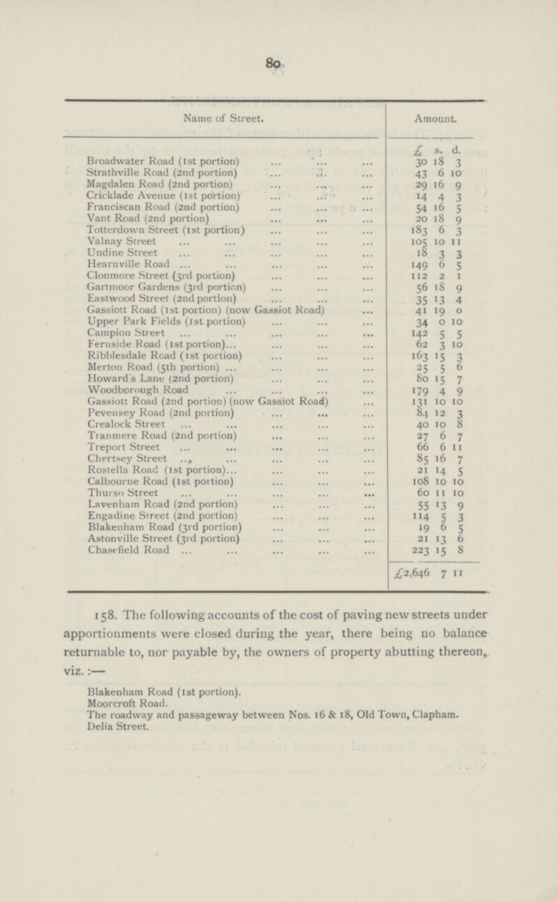 8o Name of Street. Amount. £ s. d. Broadwater Road (1st portion) 30 18 3 Strathville Road (2nd portion) 43 6 10 Magdalen Road (2nd portion) 29 16 9 Cricklade Avenue (1st portion) 14 4 3 Franciscan Road (2nd portion) 54 16 5 Vant Road (2nd portion) 20 18 9 Totterdown Street (1st portion) 183 6 3 Valnay Street 105 10 11 Undine Street 18 3 3 Hearnville Road 149 6 5 Clonmore Street (3rd portion) 112 2 1 Gartmoor Gardens (3rd portion) 56 18 9 Eastwood Street (2nd portion) 35 13 4 Gassiott Road (1st portion) (now Gassiot Road) 41 19 0 Upper Park Fields (1st portion) 34 0 10 Campion Street 142 5 5 Fernside Road (1st portion) 62 3 10 Ribblesdale Road (1st portion) 63 15 3 Merton Road (5th portion) 25 5 6 Howard's Lane (2nd portion) 80 15 7 Woodbornugh Road 179 4 9 Gassiott Road (2nd portion) (now Gassiot Road) 131 10 10 Pevensey Road (2nd portion) 84 12 3 Crealock Street 40 10 8 Tranmere Road (2nd portion) 27 6 7 Treport Street 66 6 11 Chertsey Street 85 16 7 Rostella Road (1st portion) 21 14 5 Calbourne Road (1st portion) 108 10 10 Thurso Street 60 11 10 Lavenhain Road (2nd portion) 55 13 9 Engadine Street (2nd portion) 114 5 3 Blakenham Road (3rd portion) 19 6 5 Astonville Street (3rd portion) 21 13 6 Chasefield Road 223 15 8 £2,646 7 11 158. The following accounts of the cost of paving new streets under apportionments were closed during the year, there being 110 balance returnable to, nor payable by, the owners of property abutting thereon,, viz.:— Blakenham Road (1st portion). Moorcroft Road. The roadway and passageway between Nos. 16 & 18, Old Town, Clapham. Delia Street.