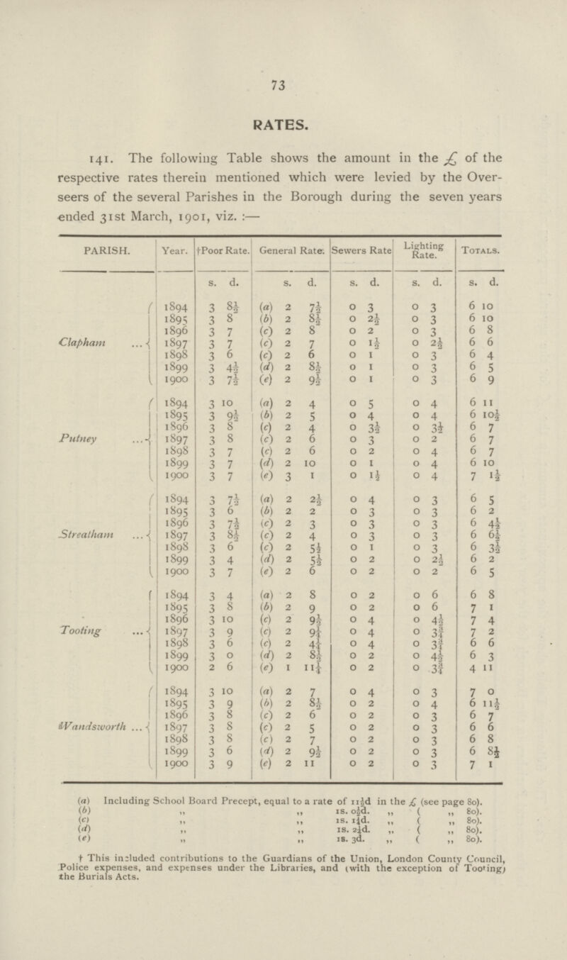 73 RATES. 141. The following Table shows the amount in the £ of the respective rates therein mentioned which were levied by the Over seers of the several Parishes in the Borough during the seven years ended 31st March, 1901, viz. :— PARISH. Year. tPoor Rate. General Rate. Sewers Rate Lighting Rate. Totals. s. d. s. d. S. d. s. d. s. d. Clapham 1894 3 (a) 2 7½ 0 3 0 3 6 10 1895 3 8 (b) 2 0 2½ 0 3 6 10 1896 3 7 (c) 2 8 0 2 0 3 6 8 1897 3 7 (c) 2 7 0 1½ 0 2½ 6 6 1898 3 6 (c) 2 6 0 1 0 3 6 4 1899 3 45 (d) 2 85 0 1 0 3 6 5 1900 3 7i (e) 2 9½ 0 1 0 3 6 9 Putney 1894 3 10 (a) 2 4 0 5 0 4 6 11 1895 3 9 ½ (b) 2 5 0 4 0 4 6 10½ 1896 3 8 (c) 2 4 0 3½ 0 3½ 6 7 1897 3 8 (c) 2 6 0 3 0 2 6 7 1898 3 7 (c) 2 6 0 2 0 4 6 7 1899 3 7 (d) 2 10 0 1 0 4 6 10 1900 3 7 (e) 3 1 0 1½ 0 4 7 ½ Streatham 1S94 3 7 (a) 2 2½ 0 4 0 3 6 5 1895 3 6 (b) 2 2 0 3 0 3 6 2 1896 3 73 (c) 2 3 0 3 0 3 6 4½ 1897 3 H (c) 2 4 0 3 0 3 6 6½ 1898 3 6 (c) 2 5½ 0 1 0 3 6 3½ 1899 3 4 (a) 2 5½ 0 2 0 2½ 6 2 1900 3 7 (e) 2 6 0 2 0 2 6 5 Tooting 1894 3 4 (a) 2 8 0 2 0 6 6 8 1895 3 8 (b) 2 9 0 2 0 6 7 1 1896 3 10 (c) 2 9½ 0 4 0 4½ 7 4 1897 3 9 (c) 2 9¼ 0 4 0 3¾ 7 2 1898 3 6 (c) 2 4¼ 0 4 0 3¾ 6 6 1899 3 0 (d) 2 8½ 0 2 0 4½ 6 3 1900 2 6 (e) 1 11¼ 0 2 0 3¾ 4 11 &Vandsworth 1894 3 10 (a) 2 7 0 4 0 3 7 0 1895 3 9 (b) 2 8½ 0 2 0 4 6 1896 3 8 (c) 2 6 0 2 0 3 6 7 1897 3 8 (c) 2 5 0 2 0 3 6 6 1898 3 8 (c) 2 7 0 2 0 3 6 8 1899 3 6 (f) 2 9½ 0 2 0 3 6 8½ 1900 3 9 (e) 2 11 0 2 0 3 7 1 (a) Including School Board Precept, equal to a rate of 11½d in the £ (see page 80). (b) 1s 0½d „ ( „ 80). (c) ,, ,, 1s. ¾d. ,, ( „ 80). (d) ,, 1s. 2¼d. „ ( ,, 80). (e) 1s. 3d. „ ( ,, 80). † This included contributions to the Guardians of the Union, London County Council, Police expenses, and expenses under the Libraries, and (with the exception of Tooting the Burials Acts.