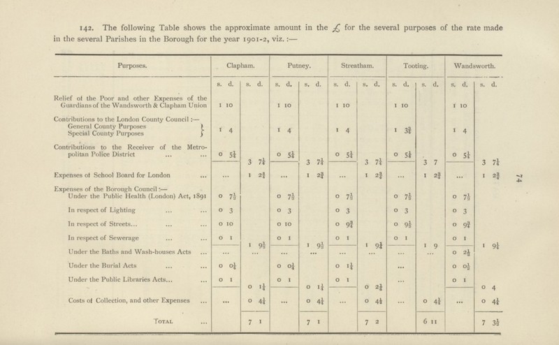 74 142. The following Table shows the approximate amount in the £ for the several purposes of the rate made in the several Parishes in the Borough for the year 1901-2, viz.:— Purposes. Clapham. Putney. Streatham. Tooting. Wandsworth. s. d. s. d. s. d. s. d. s. d. s. d. s. d. s. d. s. d. s. d. Relief of the Poor and other Expenses of the Guardians of the Wandsworth & Clapham Union 1 10 1 10 1 10 1 10 1 10 Contributions to the London County Council:— General County Purposes Special County Purposes i 4 1 4 1 4 1 3¾ i 4 Contributions to the Receiver of the Metro politan Police District 0 54 3 7¼ 0 5¼ 3 7¼ 0 5½ 3 7i 0 5¼ 3 7 0 5¾ 3 7¼ Expenses of School Board for London • 1 2¾ ... 1 2¾ 1 2| •• 1 2 • .. i 2¾ Expenses of the Borough Council:— Under the Public Health (London) Act, 1891 0 7½ 0 7½ 0 7½ 0 7¼ 0 7½ In respect of Lighting 0 3 0 3 0 3 0 3 0 3 In respect of Streets 0 10 0 10 0 9¾ 0 9½ 0 9¾ In respect of Sewerage 0 1 94 0 1 9½ 0 1 0 1 9 0 1 1 9i Under the Baths and Wash-houses Acts 94 1 0 2½ Under the Burial Acts 0 0½ 0 0¼ 0 1¼ ... 0 05 Under the Public Libraries Acts 0 1 1¼ 0 1 0 1¼ 0 1 0 2¼ 0 1 0 4 Costs of Collection, and other Expenses •• 0 4¼ 0 4¼ 0 4½ 0 4½ • 0 4¼ Total 7 1 7 1 7 2 6 11 7 3½