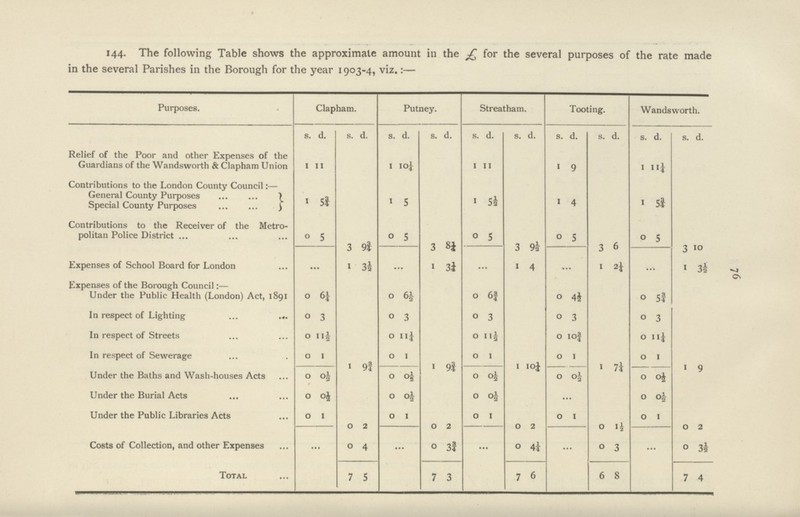 76 144. The following Table shows the approximate amount in the £ for the several purposes of the rate made in the several Parishes in the Borough for the year 1903-4, viz.:— Purposes. Clapham. Putney. Streatham. Tooting. Wandsworth. s. d. S. d. s. d. s. d. s. d. s. d. s. d. s. d. s. d. S. d. Relief of the Poor and other Expenses of the Guardians of the Wandsworth & Clapham Union 1 11 1 10¼ 1 11 1 9 1 11¼ Contributions to the London County Council:— 1 5¾ 1 5 1 5½ 1 4 1 5¾ General County Purposes Special County Purposes Contributions to the Receiver of the Metro politan Police District 0 5 3 9¾ 0 5 3 8¼ 0 5 3 9½ 0 5 3 6 0 5 3 10 Expenses of School Board for London ... l 3½ ... 1 3½ ... 1 4 ... 1 2¼ ... 1 3½ Expenses of the Borough Council:— Under the Public Health (London) Act, 1891 0 6¾ 0 6½ 0 6¾ 0 4½ 0 5¾ In respect of Lighting 0 3 0 3 0 3 0 3 0 3 In respect of Streets 0 11½ 0 11¾ 0 11½ 0 10¾ 0 11½ In respect of Sewerage 0 1 1 9¾ 0 1 1 9¾ 0 1 1 10¾ 0 1 1 7¾ 0 1 1 9 Under the Baths and Wash-houses Acts 0 0½ 0 0½ 0 0½ 0 0½ 0 0½ Under the Burial Acts 0 0½ 0 0½ 0 0½ ... 0 0½ Under the Public Libraries Acts 0 1 0 2 0 1 0 2 0 I 0 2 0 I 0 1½ 0 1 0 2 Costs of Collection, and other Expenses ... 0 4 ... 0 3¾ 0 4i 0 3 ... 0 3½ Total 7 5 7 3 7 6 6 8 7 4