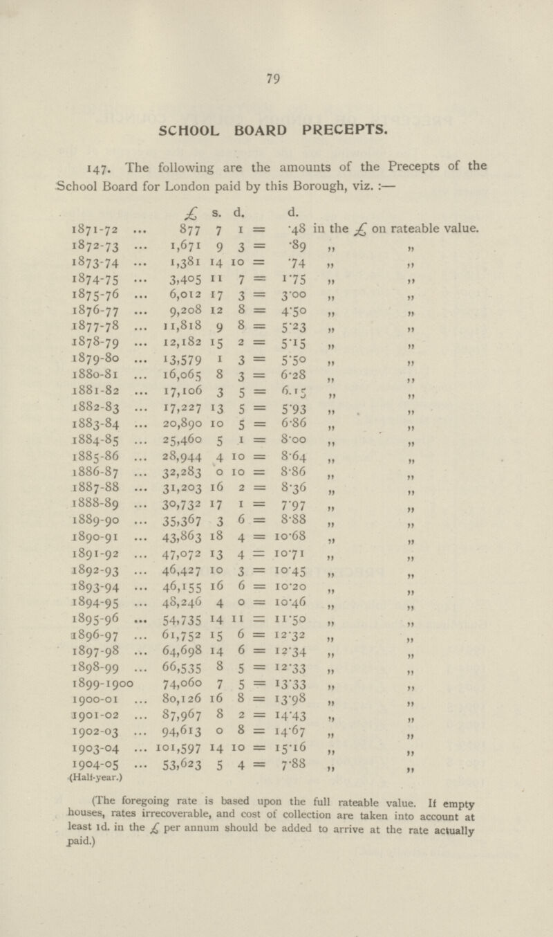 79 SCHOOL BOARD PRECEPTS. 147. The following are the amounts of the Precepts of the School Board for London paid by this Borough, viz.:— £ s. d. d. 1871-72 877 7 1 .48 in the £ on rateable value. 1872-73 1,671 9 3 .89 ,, ,, 1873-74 1,381 14 10 .74 „ „ 1874-75 3.405 11 7 1.75 „ „ 1875-76 6,012 17 3 3.00 „ „ 1876-77 9,208 12 8 4.50 „ „ 1877-78 11,818 9 8 5.23 „ „ 1878-79 12,182 15 2 5015 „ „ 1879-80 13,579 1 3 5.50 ,, ,, 1880-81 16,065 8 3 6.28 „ „ 1881-82 17,106 3 5 6.15 ,, „ 1882-83 17,227 13 5 5.93 „ . 1883-84 20,890 10 5 6.86 „ „ 1884-85 25,460 5 1 8.oo „ „ 1885-86 28,944 4 10 8.64 „ „ 1886-87 32,283 0 10 8.86 „ „ 1887-88 31,203 16 2 8.36 „ „ 1888-89 3o,732 17 1 7.97 „ „ 1889-90 35,367 3 6 8.88 „ 1890-91 43,863 18 4 10.68 „ „ 1891-92 47,072 13 4 10.71 „ „ 1892-93 46,427 10 3 10.45 „ „ 1893-94 46,155 16 6 10.20 „ „ 1894-95 48,246 4 0 10.46 „ „ 1895-96 54,735 14 11 11.50 „ „ •1896-97 61,752 15 6 12.32 „ „ 1897-98 64,698 14 6 12.34 „ „ 1898-99 66,535 8 5 12.33 „ „ 1899-1900 74,o6o 7 5 13.33 „ „ 1900-01 80,126 16 8 13.98 „ „ 1901-02 87,967 8 2 14.43 ,, „ 1902-03 94,613 0 8 14.67 „ 1903-04 101,597 14 10 15.16 „ „ 1904-05 53,623 5 4 7.88 „ „ (Half-year.) (The foregoing rate is based upon the full rateable value. If empty houses, rates irrecoverable, and cost of collection are taken into account at least Id. in the £ per annum should be added to arrive at the rate actually paid.)