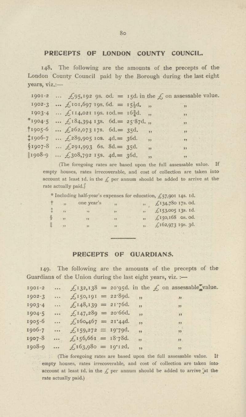 8o PRECEPTS OF LONDON COUNTY COUNCIL. 148. The following are the amounts of the precepts of the London County Council paid by the Borough during the last eight years, viz.:— 1901-2 ,£95,192 9s. od. = 15d. in the £ on assessable value. 1902-3 £101,697 19s- 6d. = 15½d. „ 1903-4 £114.021 19s. 10d.= 163/4d. „ „ *1904-5 £184,394 13s. 6d.= 25'87d. „ „ †1905-6 £262,073173. 6d.= 35d. „ „ ‡1906-7 £289,905 1 os. 4d.= 36d. „ „ §1907-8 £291,993 6s. 8d.= 35d. „ „ ║1908-9 £308,792 15s. 4d.= 36d. „ „ (The foregoing rates are based upon the full assessable value. If empty houses, rates irrecoverable, and cost of collection are taken into account at least 1d. in the £ per annum should be added to arrive at the rate actually paid.) * Including half-year's expenses for education, £57,901 14s. 1d. † „ one year's „ „ £134,780 17s. 0d. ‡ .. .. „ .. £I53.005 13. 1d. § .. „ „ „ £150,168 0s. 0d. ║ .. .. .. £162,973 19s. 3d. PRECEPTS OF GUARDIANS. 149. The following are the amounts of the precepts of the Guardians of the Union during the last eight years, viz.:— 1901-2 £132,138 = 20.95d. in the £ on assessable value. 1902-3 £150,191 = 22.89d. „ „ 1903-4 £148,139 = 21.76d. „ „ 1904-5 £i47,289 = 20.66d. „ „ 1905-6 £160,467 = 21.44d. „ „ 1906-7 £159,272 = 19.79d. „ „ 1907-8 £156,661 = 18.78d. „ „ 1908-9 £163,980 = 19'.2d. „ „ (The foregoing rates are based upon the full assessable value. If empty houses, rates irrecoverable, and cost of collection are taken into account at least 1d. in the £ per annum should be added to arrive [at the rate actually paid.)